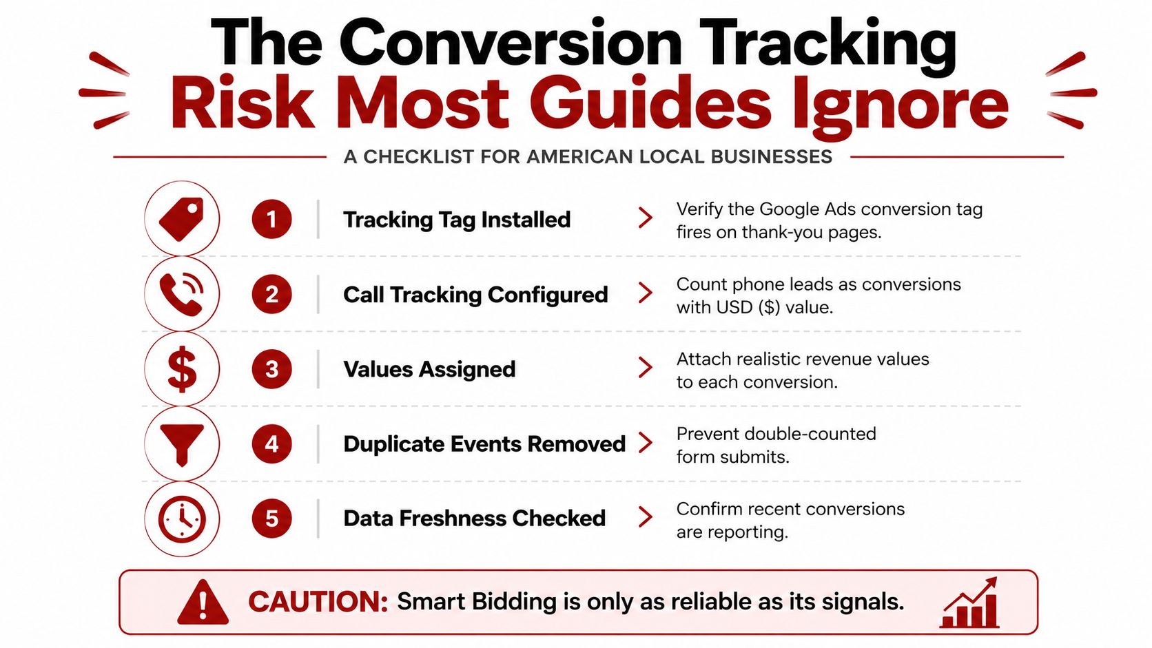 A checklist infographic titled The Conversion Tracking Risk Most Guides Ignore for American local businesses.