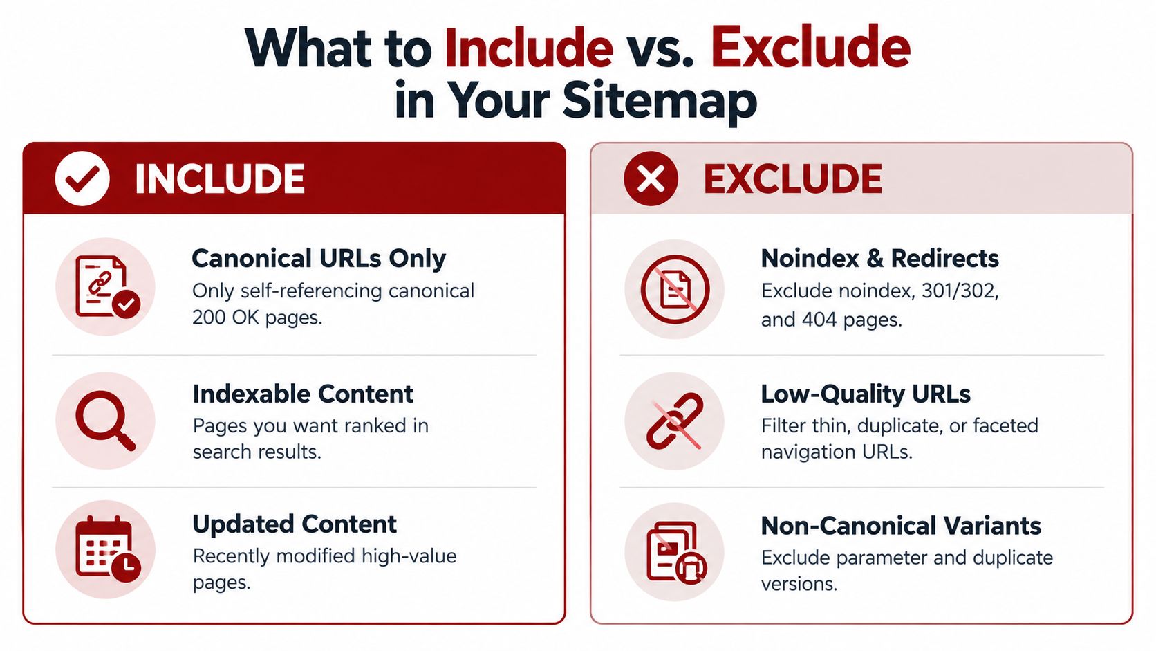 An infographic showing SEO best practices for deciding which URLs to include or exclude from a sitemap.