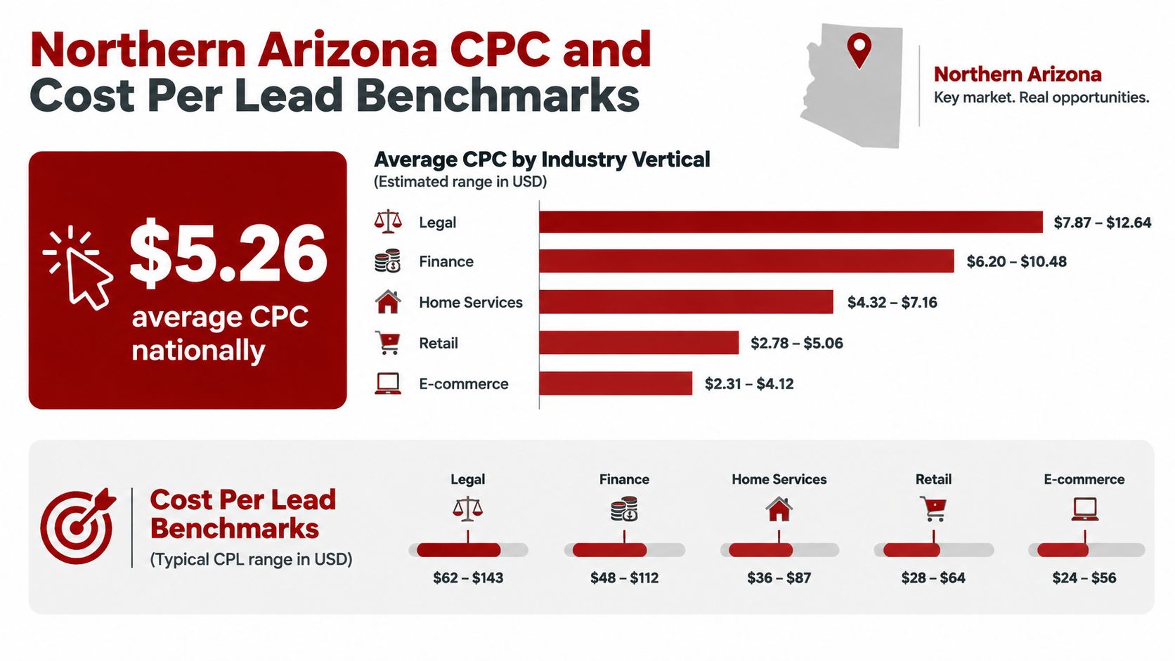 An infographic showing Northern Arizona Cost Per Click and Cost Per Lead industry benchmarks in USD.