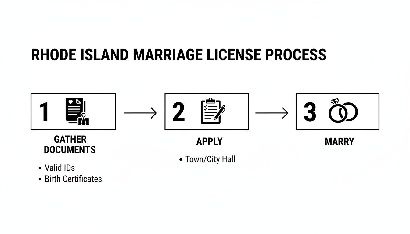 Flowchart illustrating the three-step Rhode Island marriage license application process.