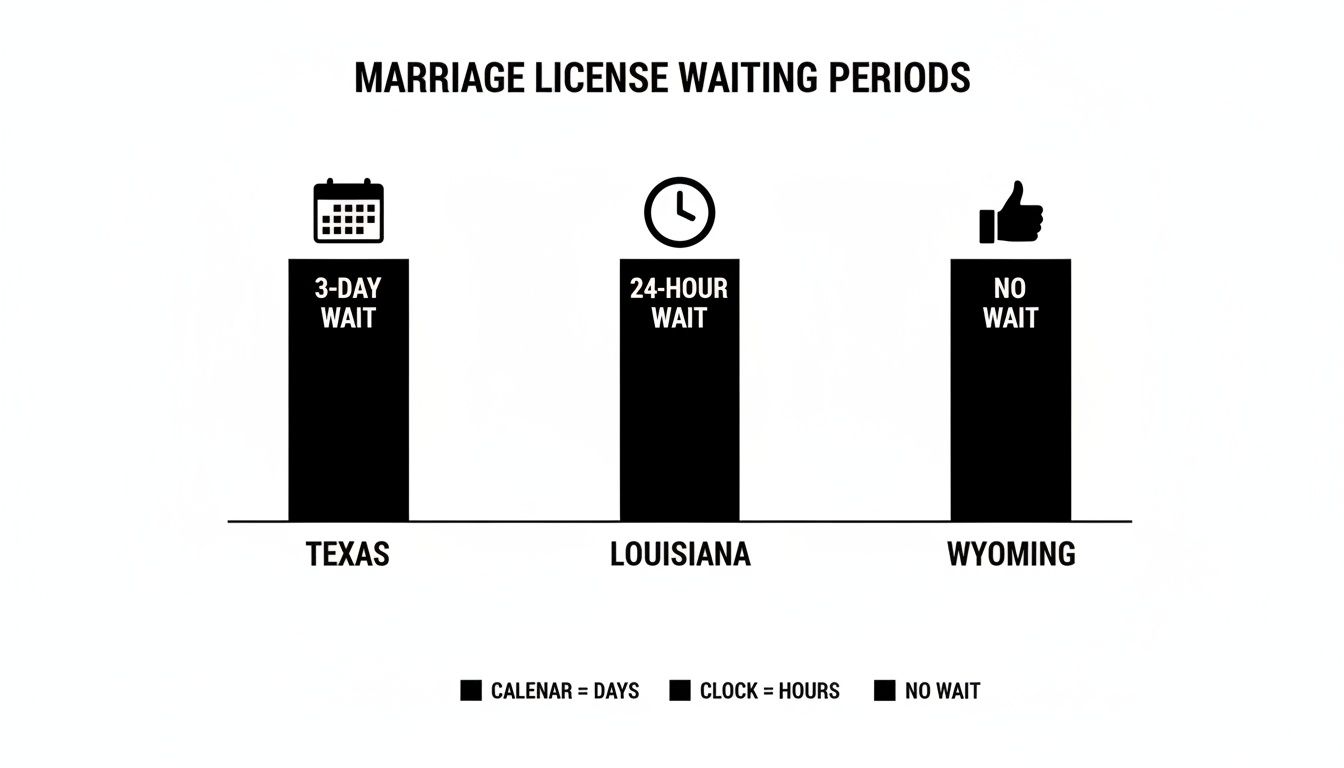 Bar chart comparing marriage license waiting periods in Texas, Louisiana, and Wyoming, showing varying requirements.