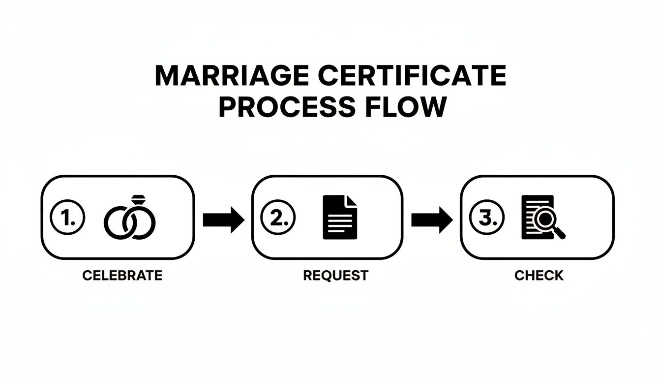 A flowchart illustrates the three-step process for obtaining a marriage certificate: celebrate, request, and check.