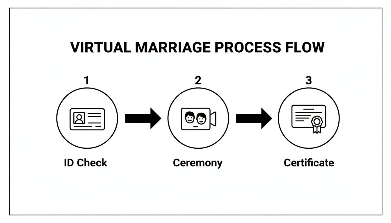 A three-step virtual marriage process flow showing ID check, video ceremony, and certificate issuance.