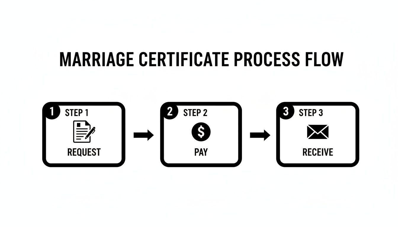 A clear diagram illustrating the three-step marriage certificate process: Request, Pay, and Receive.