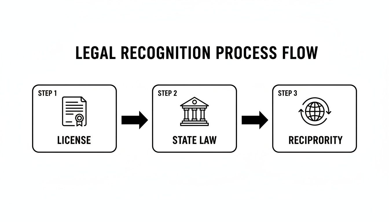 A legal recognition process flow chart showing three steps: license, state law, and reciprocity.