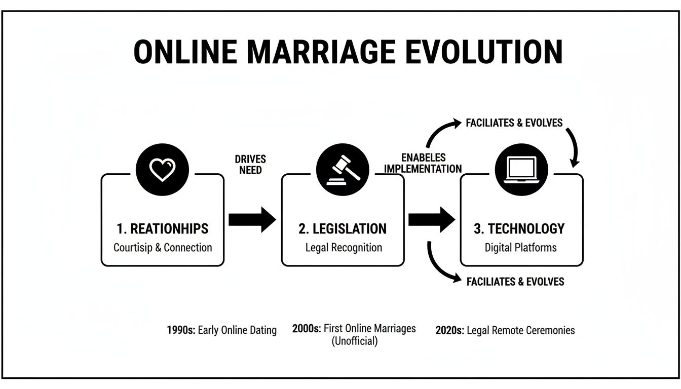 An infographic illustrates the evolution of online marriage, from relationships and legislation to technology.