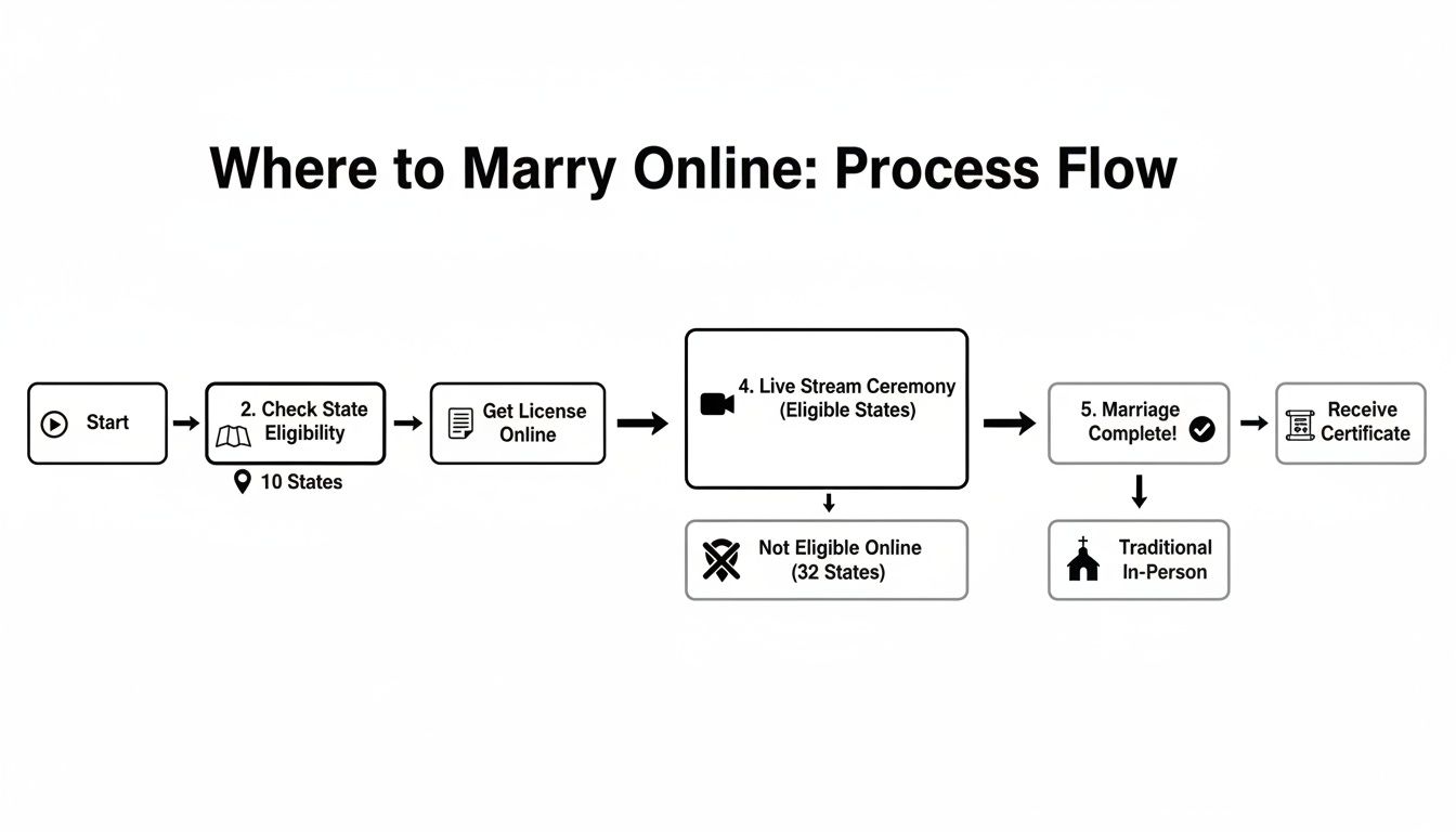 Flowchart detailing the online marriage process, including state eligibility, getting a license, live stream ceremony, and certificate.