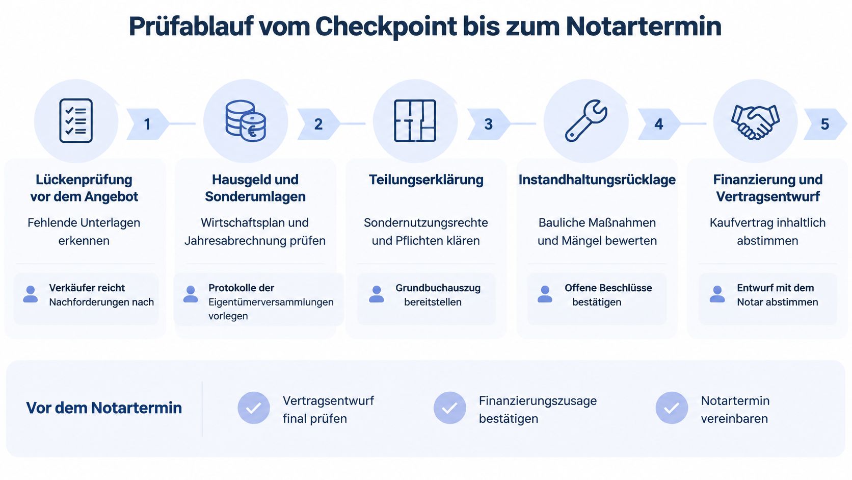 Infografik zeigt den fünfstufigen Ablauf der Immobilienprüfung vom ersten Checkpoint bis zum finalen Notartermin für Käufer.