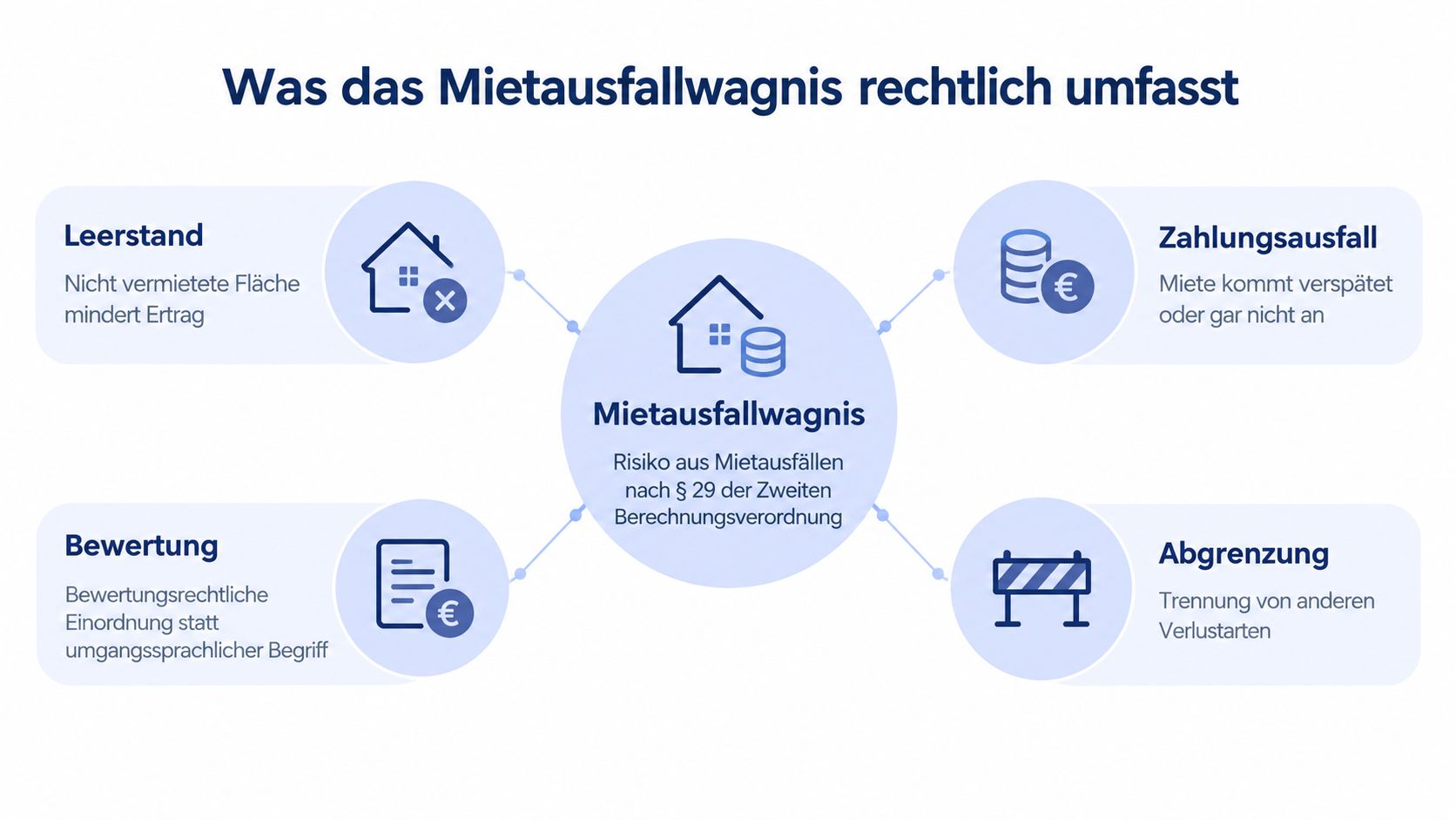 Grafik zur Erläuterung des Mietausfallwagnisses gemäß § 29 der Zweiten Berechnungs-verordnung mit vier zentralen Aspekten.