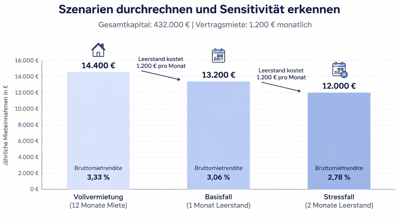 Ein Diagramm illustriert die Auswirkungen von Leerstand auf die jährliche Bruttomietrendite und Mieteinnahmen einer Immobilie.