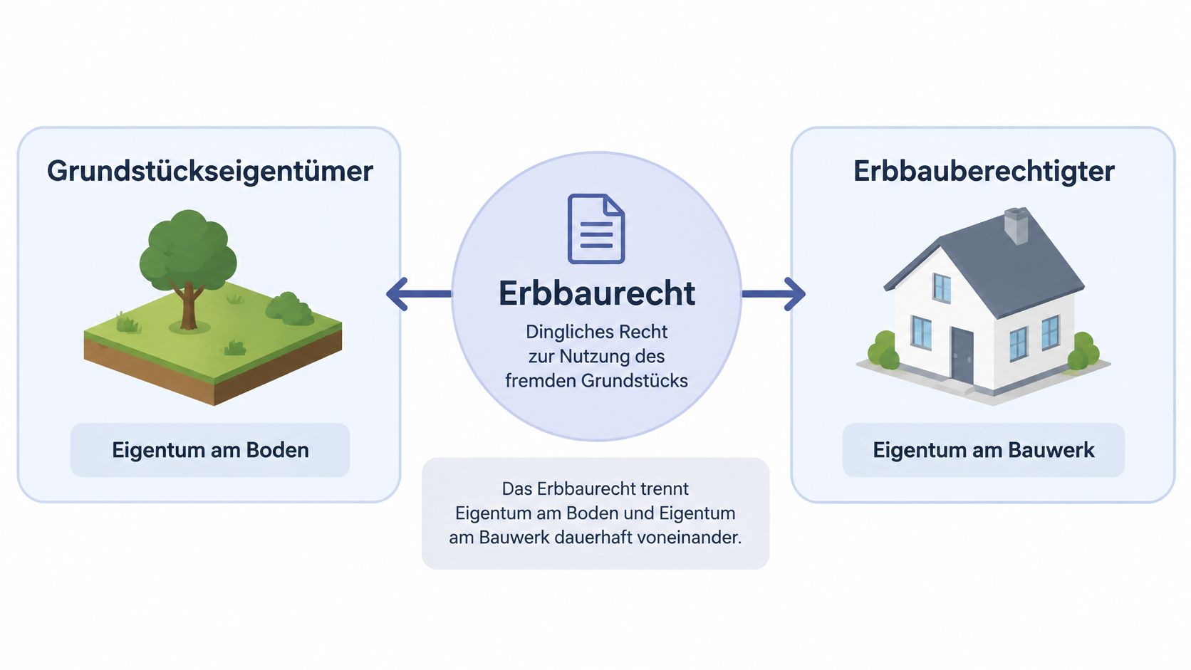 Eine grafische Darstellung erklärt das Erbbaurecht als Trennung von Eigentum am Grundstück und Eigentum am Bauwerk.
