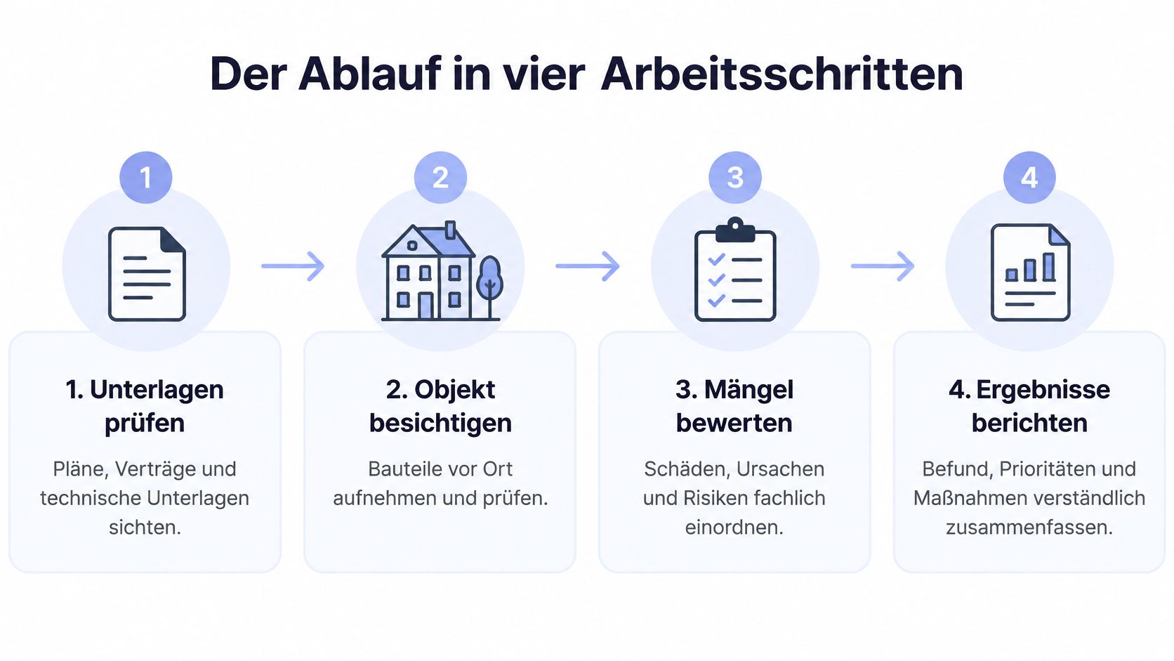 Eine Infografik, die den vierstufigen Prozess einer technischen Due-Diligence-Prüfung von Immobilien übersichtlich und leicht verständlich darstellt.
