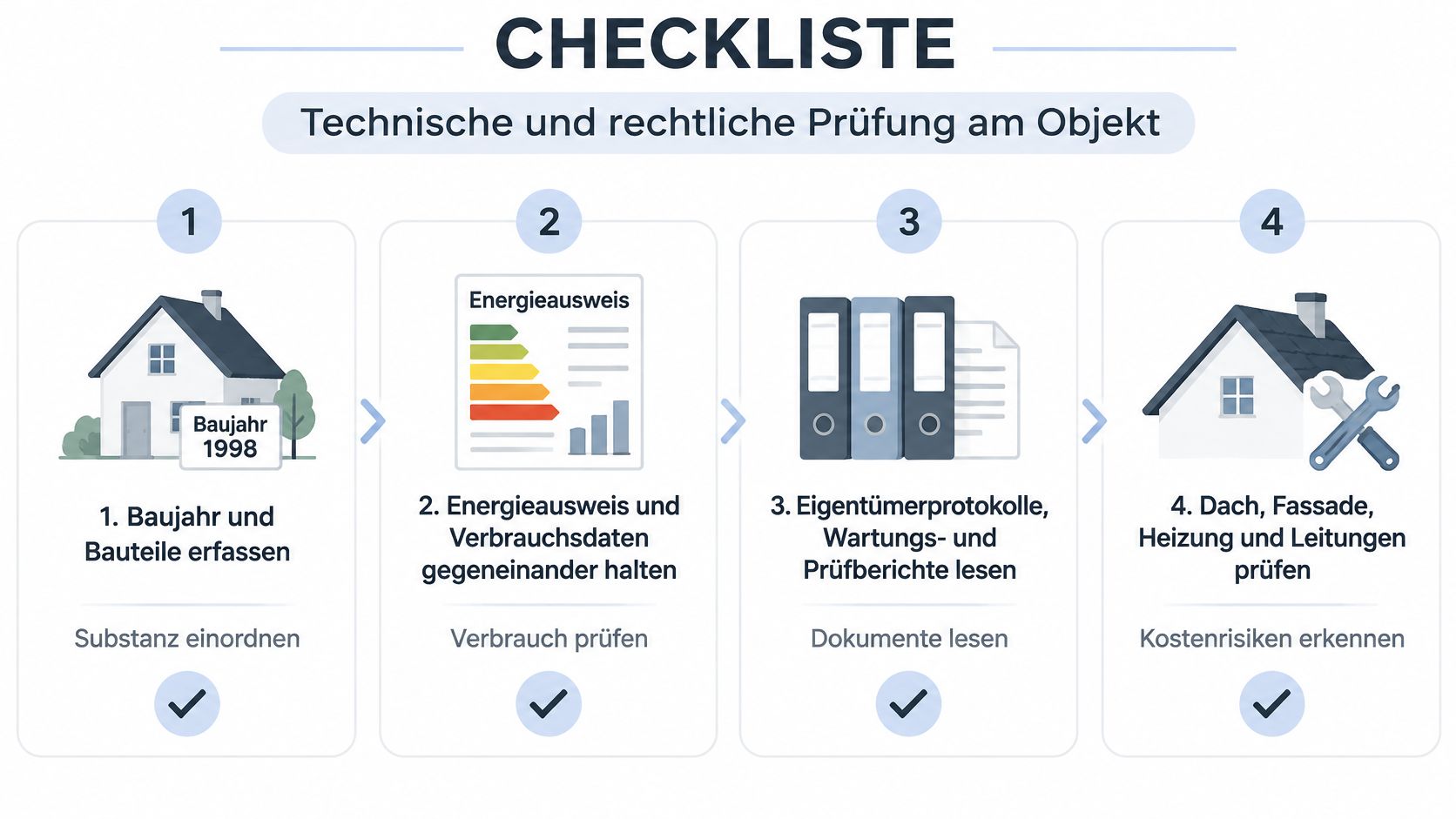 Eine Checkliste für die technische und rechtliche Prüfung beim Immobilienkauf mit vier strukturierten Schritten und hilfreichen Symbolen.