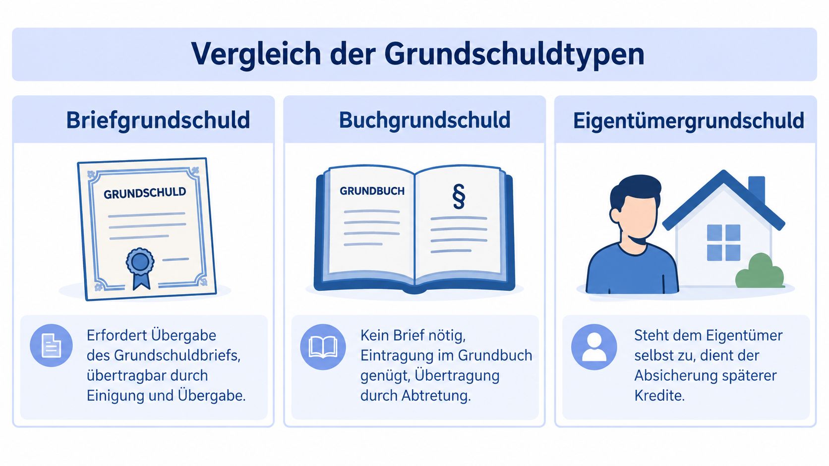 Eine Übersichtsgrafik zum Vergleich von Briefgrundschuld, Buchgrundschuld und Eigentümergrundschuld im deutschen Immobilienrecht.