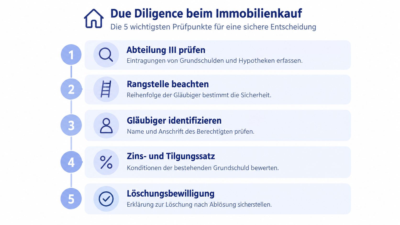 Eine Infografik mit fünf wichtigen Prüfpunkten für die Due Diligence beim Immobilienkauf und dem Grundbuchcheck.