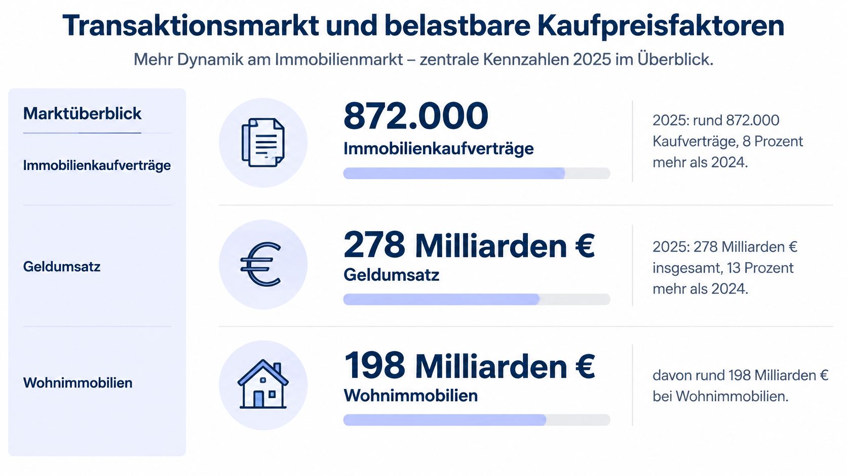 Infografik zum Immobilienmarkt 2025 mit Kennzahlen zu Kaufverträgen, Geldumsatz und dem Segment für Wohnimmobilien in Deutschland.