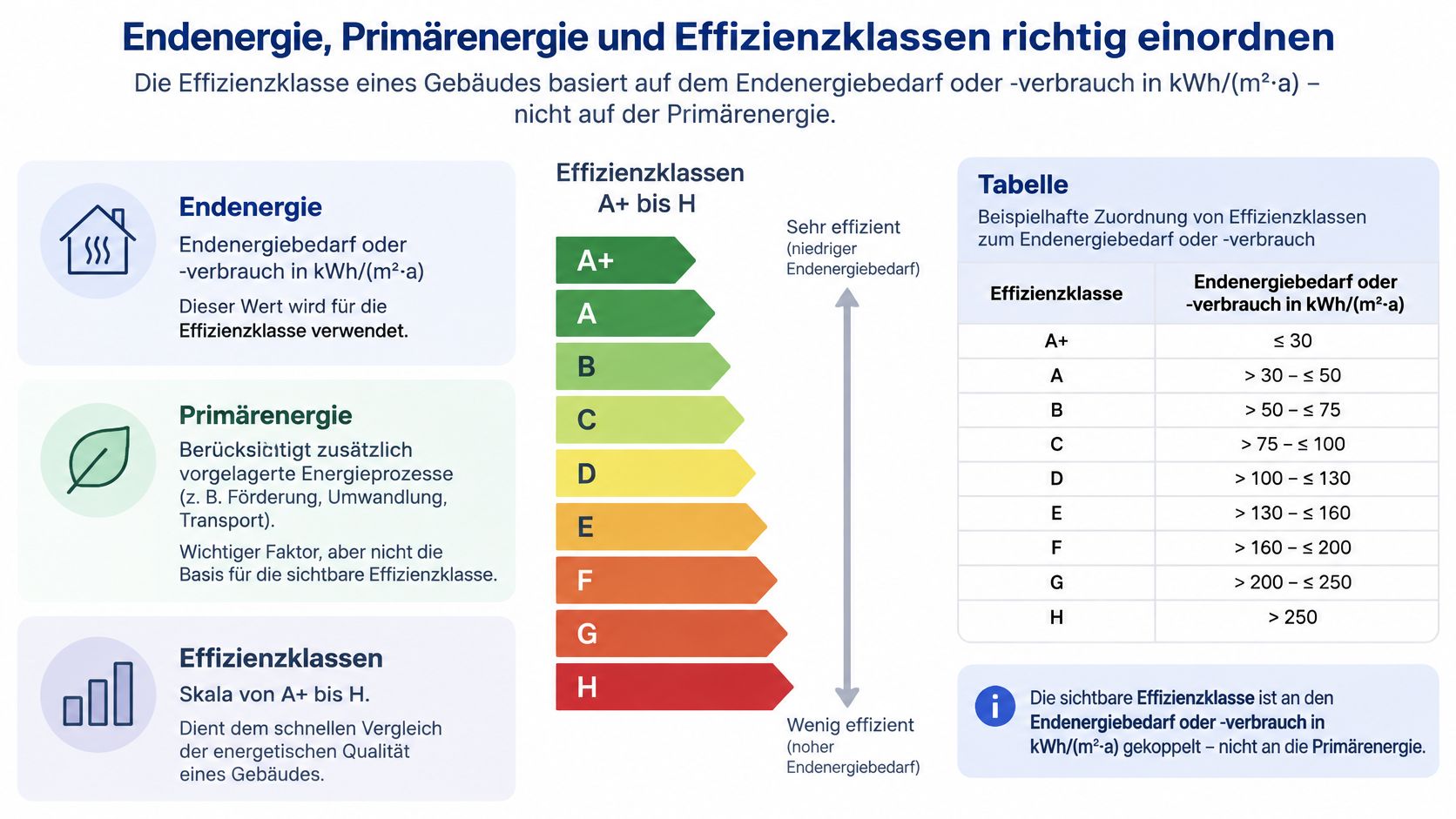 Infografik zur Einordnung von Endenergie, Primärenergie und den Gebäude-Effizienzklassen von A+ bis H in Deutschland.