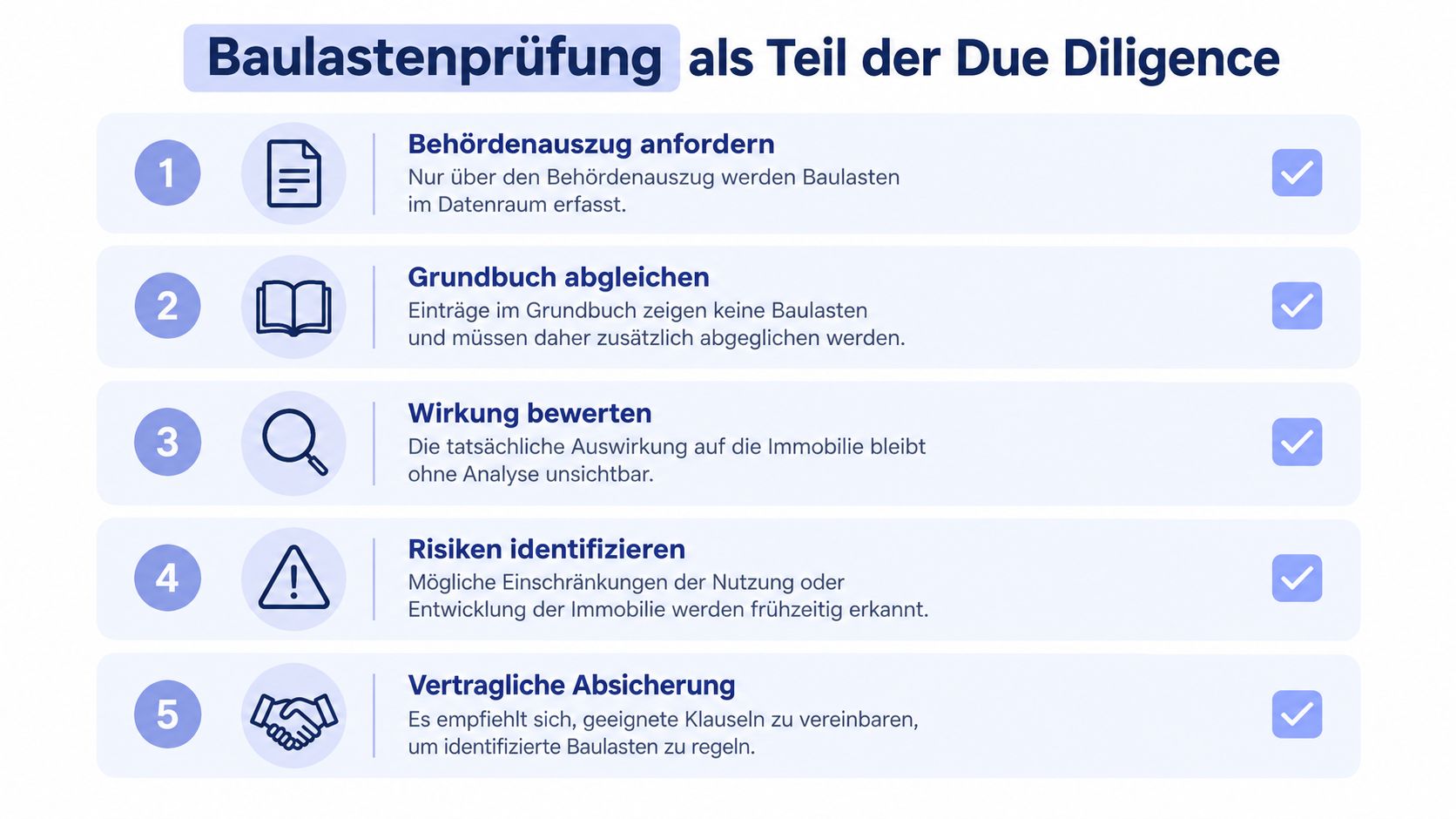 Infografik zur Baulastenprüfung als wichtiger Prozessschritt bei einer Immobilien Due Diligence mit fünf klaren Handlungsempfehlungen.