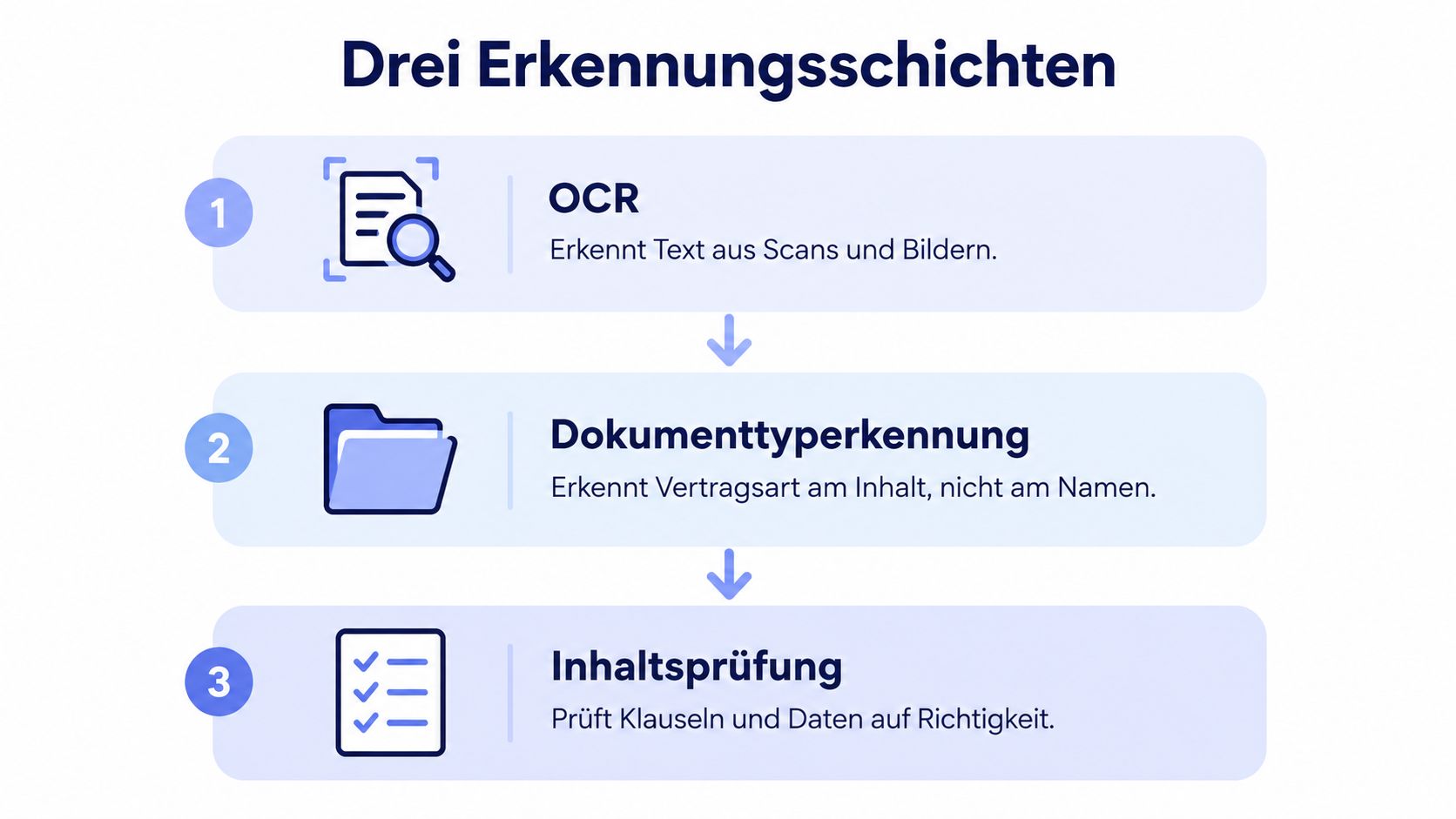 Grafik zeigt drei Erkennungsschichten der KI-Vertragsprüfung: OCR, Dokumenttyperkennung und Inhaltsprüfung zur automatisierten Analyse von Dokumenten.