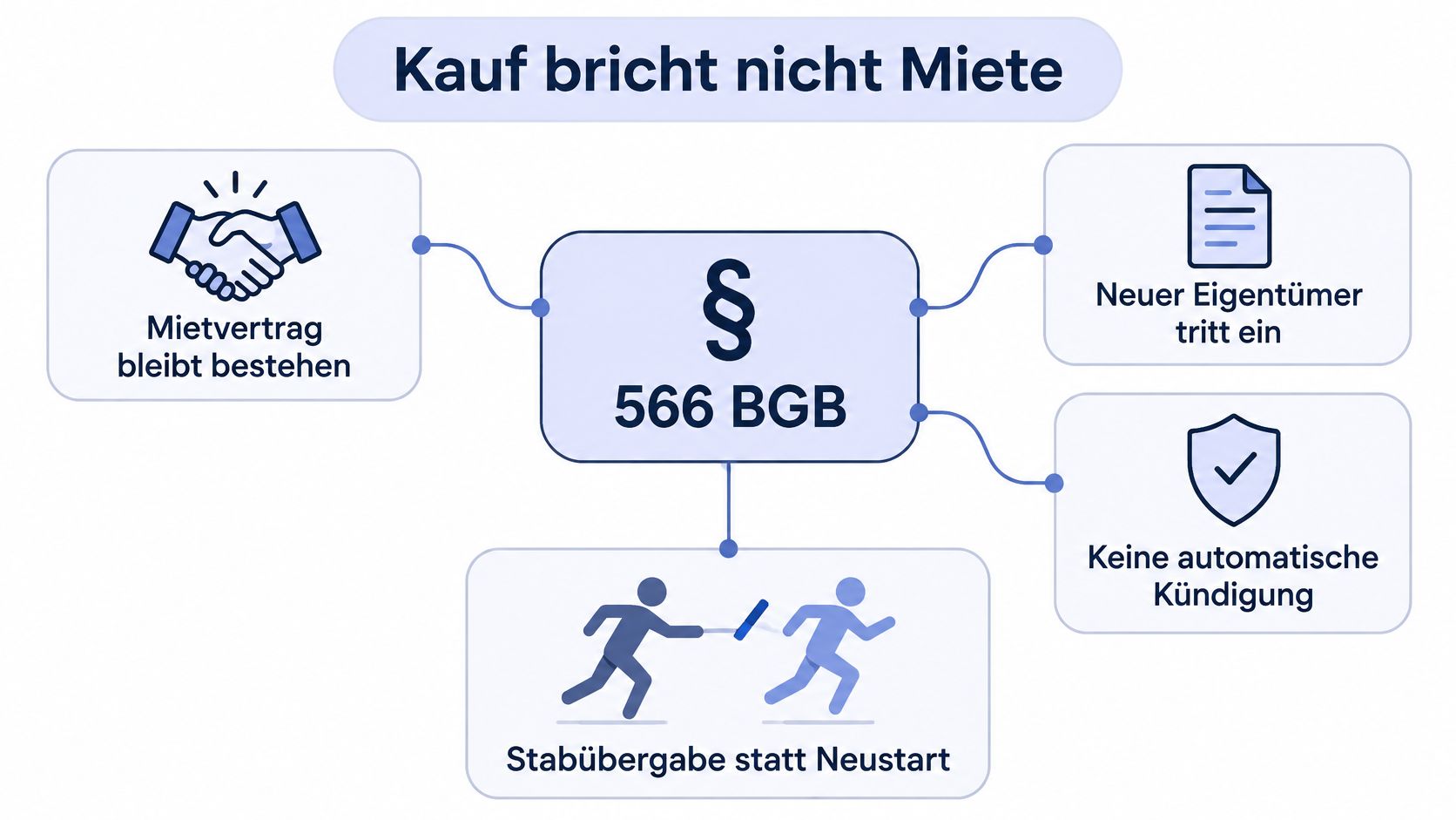 Grafik zur Regelung Kauf bricht nicht Miete nach Paragraph 566 BGB über Mietverträge bei Immobilienverkäufen.