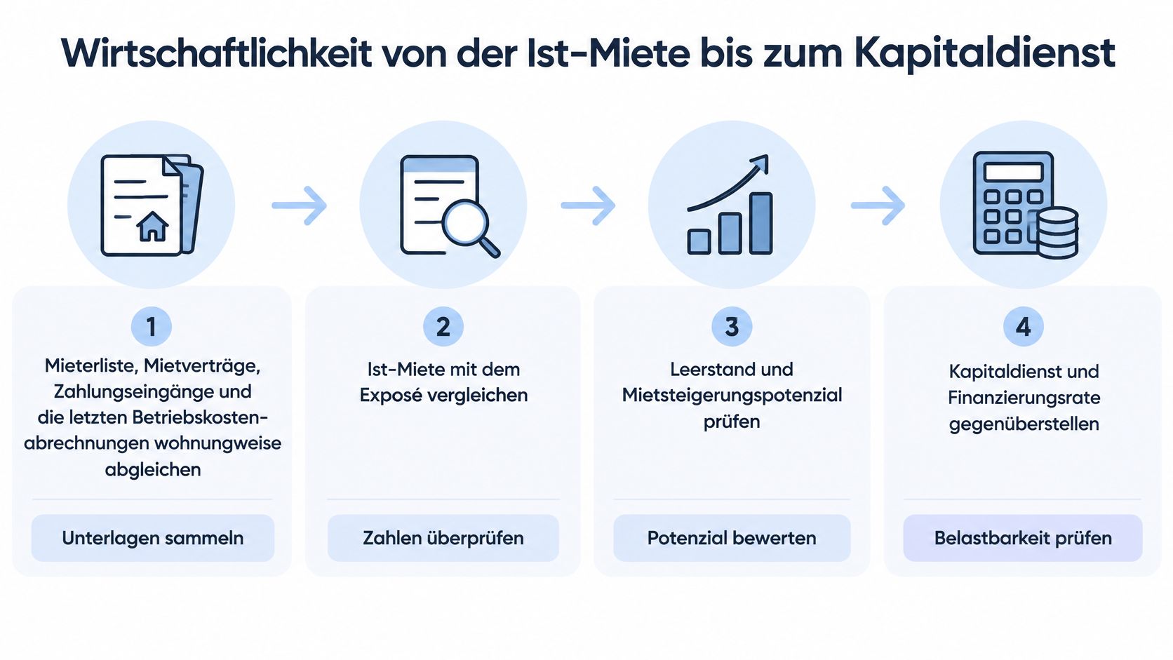 Eine vierstufige Infografik, die den Prozess der Immobilienbewertung von der Miete bis zum Kapitaldienst veranschaulicht.