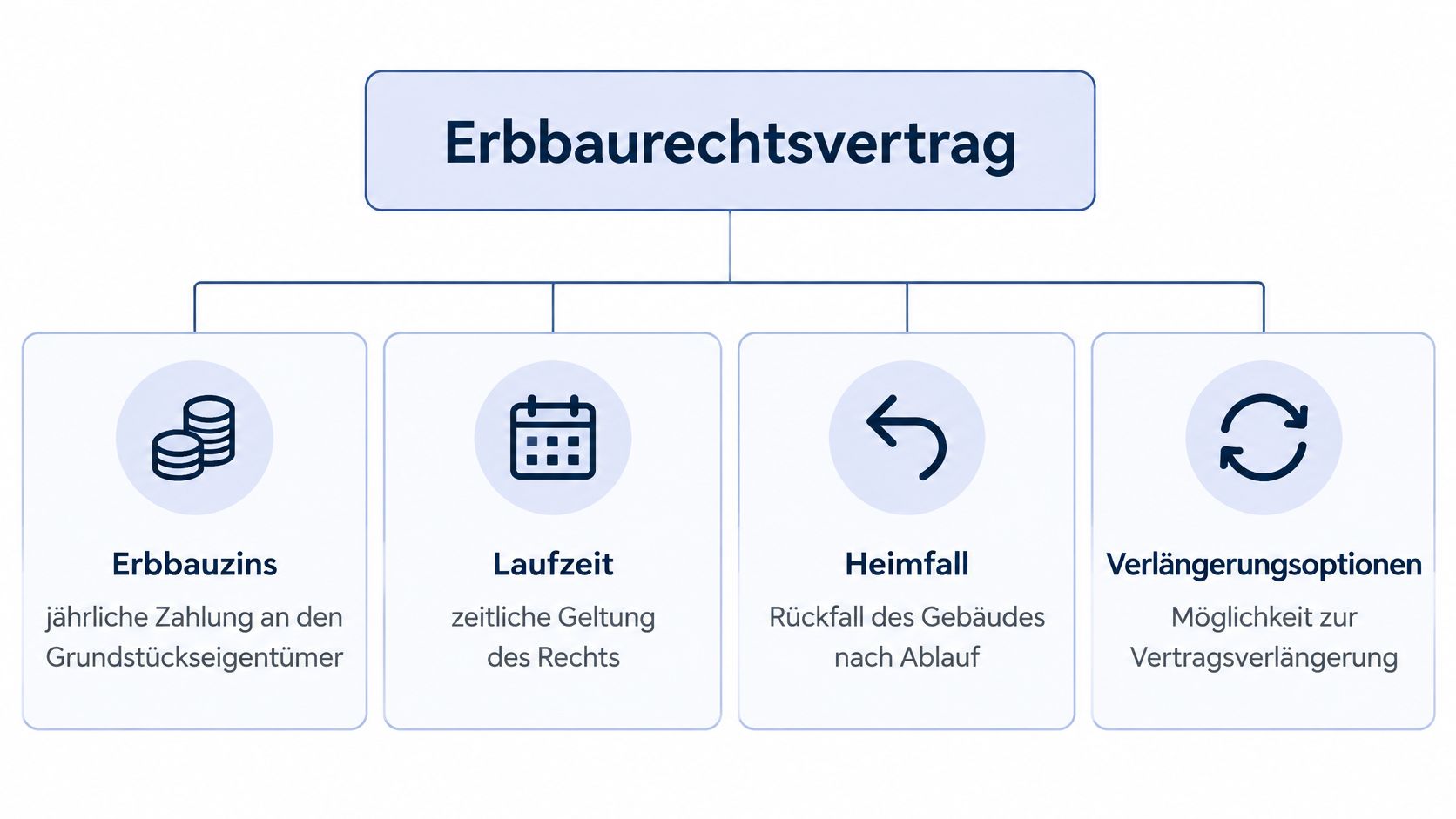 Grafische Darstellung der wichtigsten Elemente eines Erbbaurechtsvertrages, einschließlich Erbbauzins, Laufzeit, Heimfall und Verlängerungsoptionen für Grundstücksrechte.