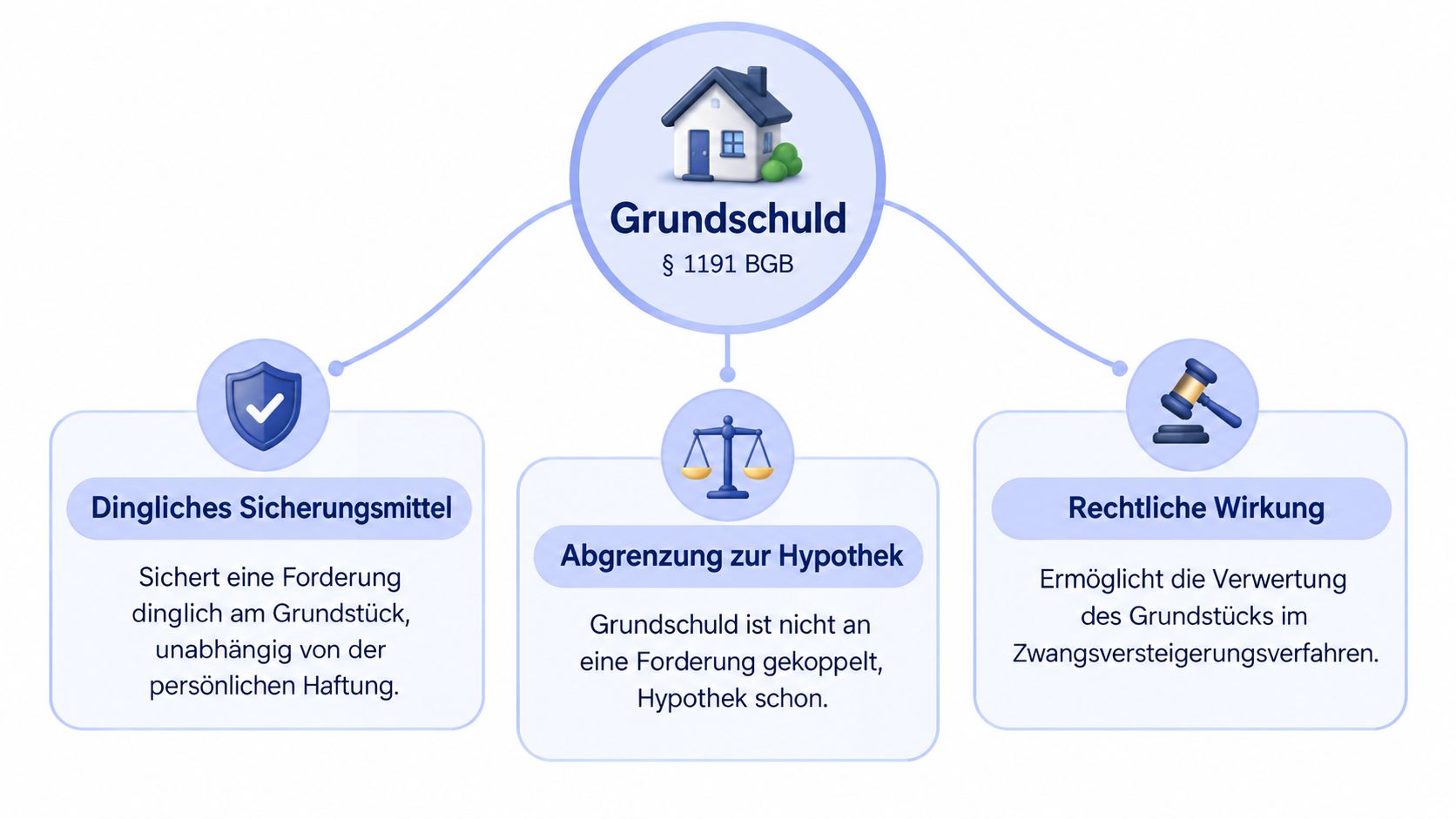 Eine Übersichtsgrafik zur Grundschuld nach § 1191 BGB mit ihren wesentlichen Merkmalen und ihrer rechtlichen Bedeutung.