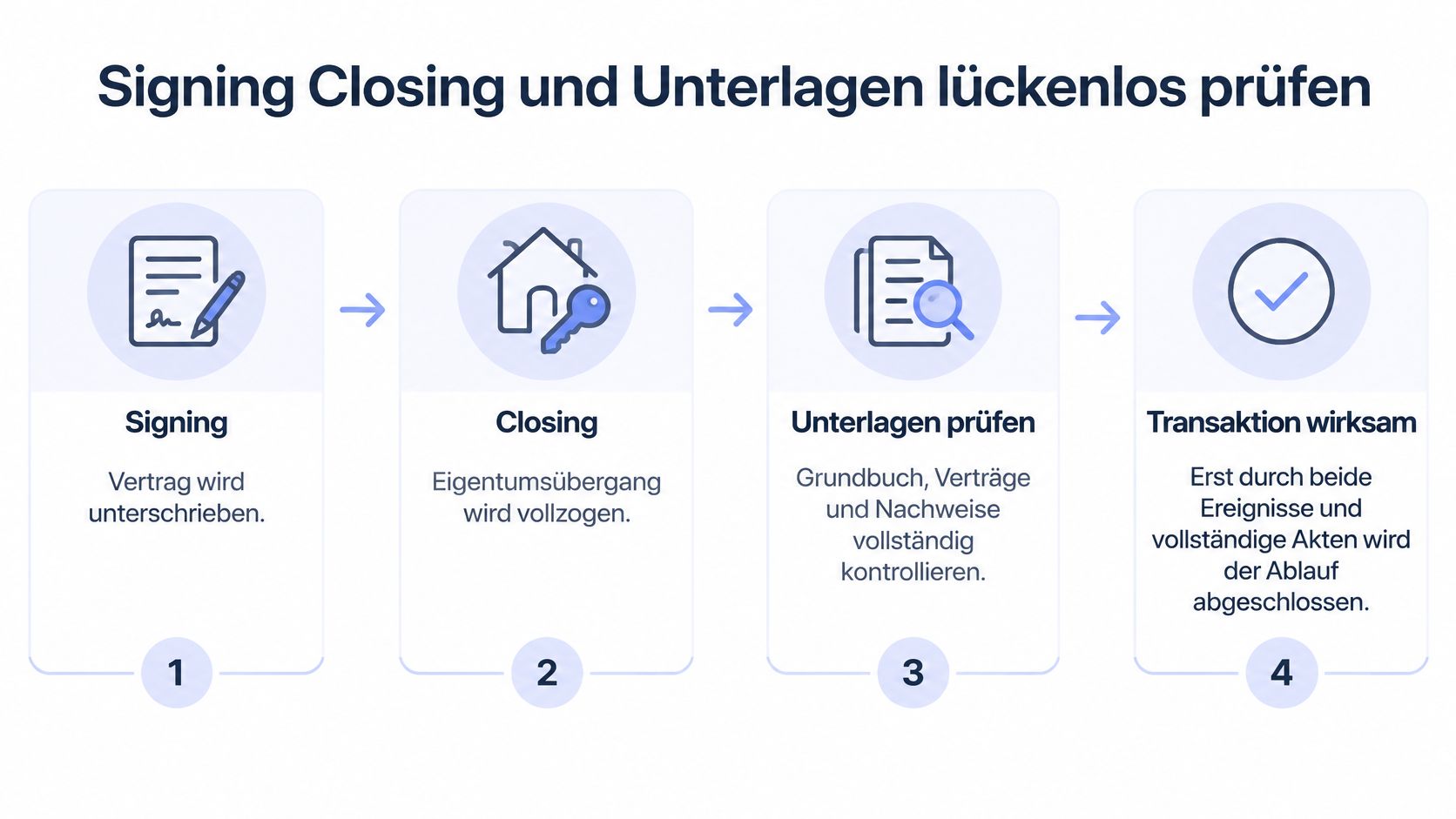 Ein Prozessdiagramm zeigt die vier Schritte einer Immobilientransaktion: Signing, Closing, Unterlagen prüfen und die wirksame Transaktion.