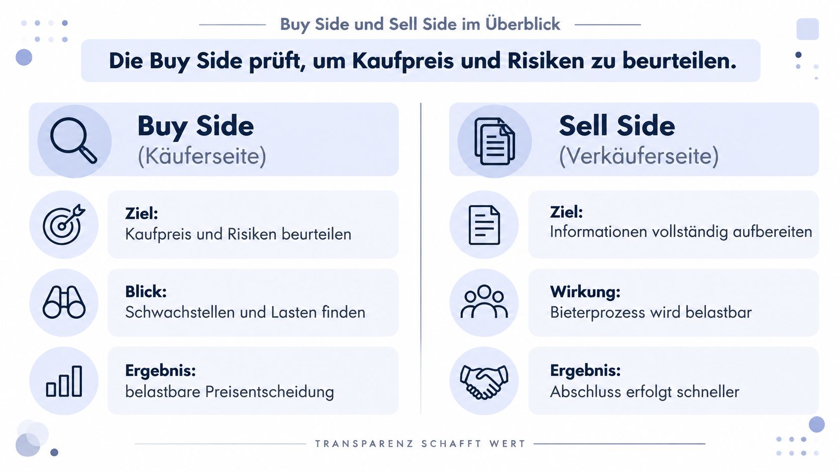 Vergleichsgrafik zwischen Buy Side und Sell Side Due Diligence Prozessen und deren Zielen im Unternehmenskauf.