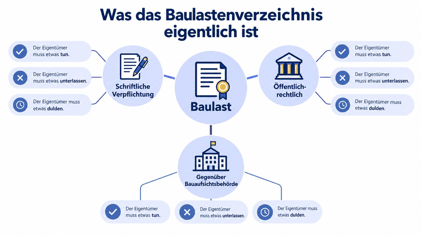 Eine Infografik erklärt die Definition und die rechtlichen Aspekte einer Baulast im deutschen Immobilienrecht.