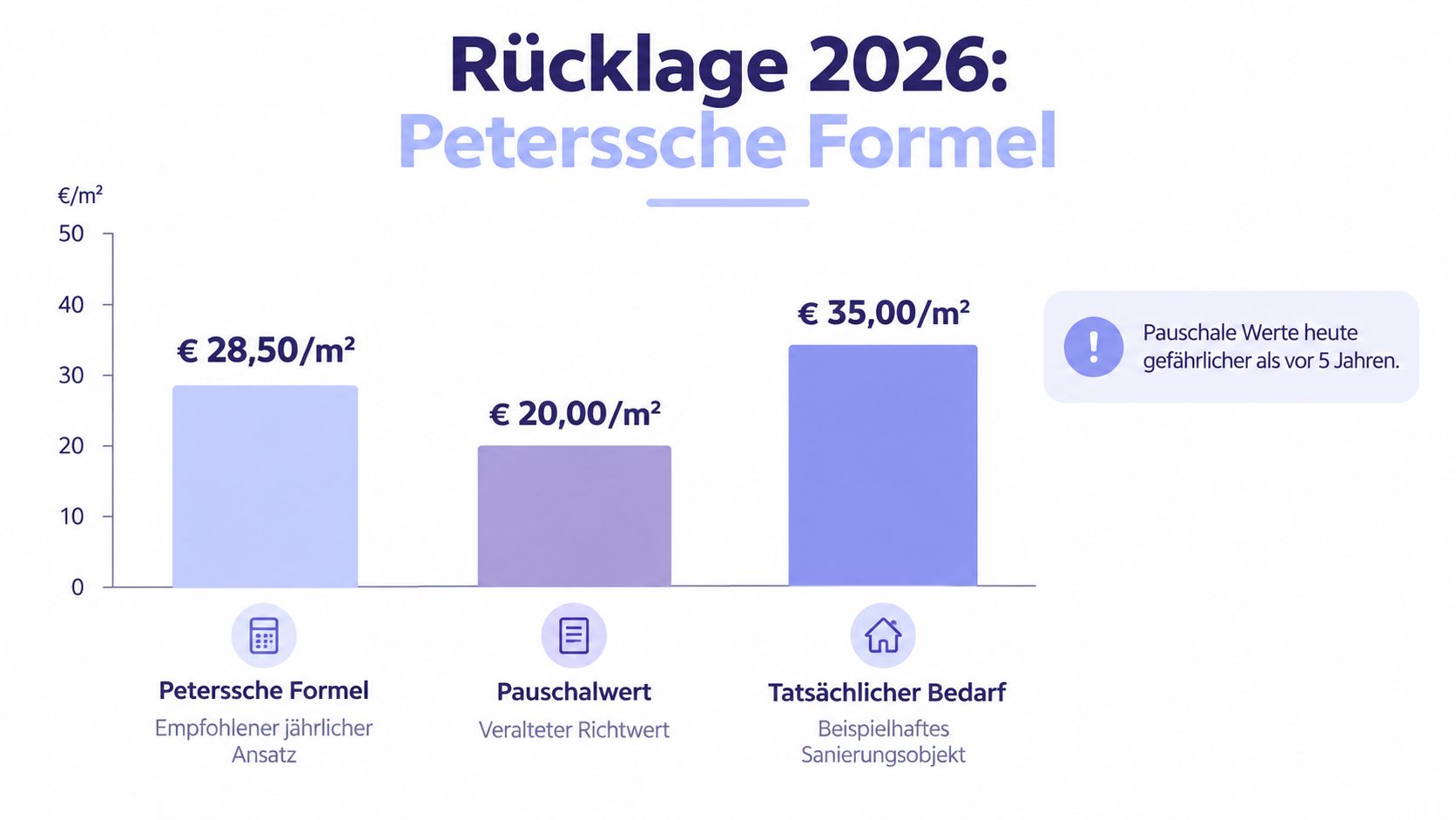 Ein Balkendiagramm vergleicht Instandhaltungsrücklagen pro Quadratmeter zwischen der Petersschen Formel, Pauschalwerten und dem tatsächlichen Bedarf im Jahr 2026.