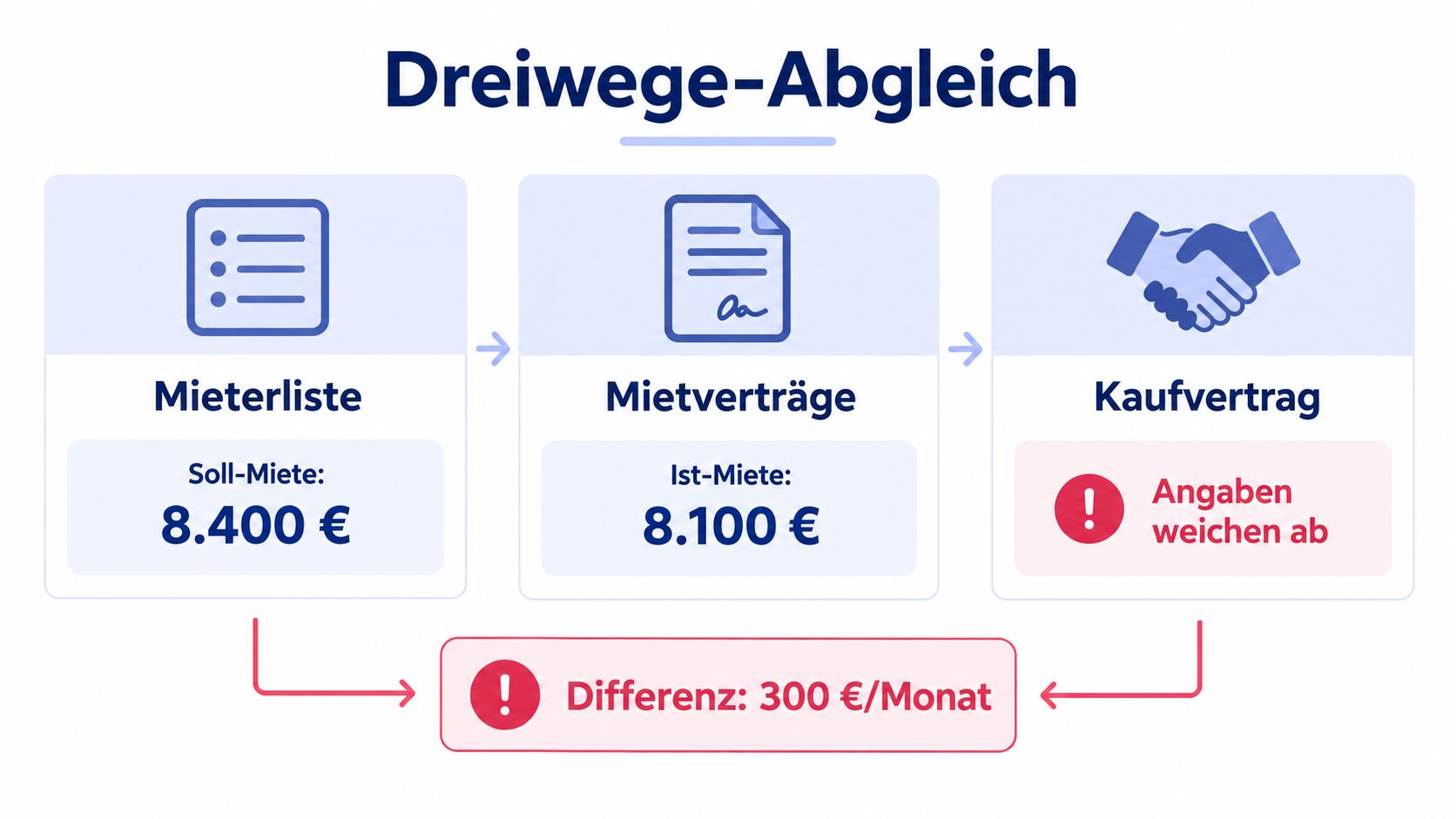 Eine Infografik zur Veranschaulichung eines Dreiwege-Abgleichs zwischen Mieterliste, Mietverträgen und Kaufvertrag mit einer monatlichen Mietdifferenz von 300 Euro.