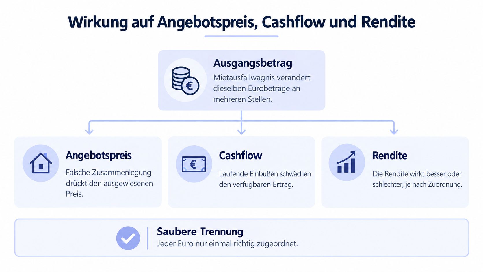 Infografik zeigt die Auswirkungen eines Mietausfallwagnisses auf den Angebotspreis, den Cashflow und die Rendite von Immobilien.