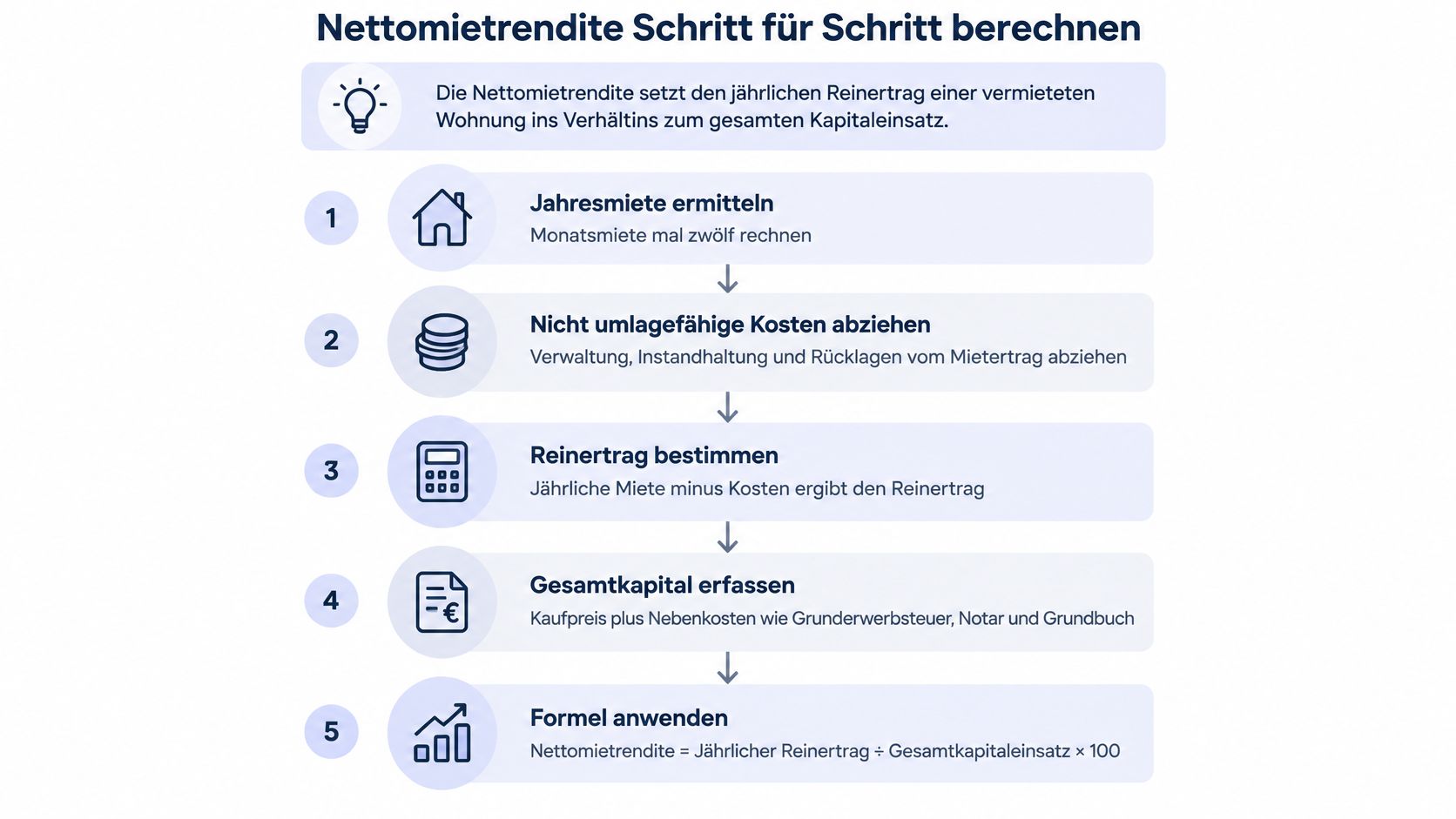 Eine Infografik erklärt Schritt für Schritt, wie man die Nettomietrendite einer vermieteten Immobilie korrekt berechnet.