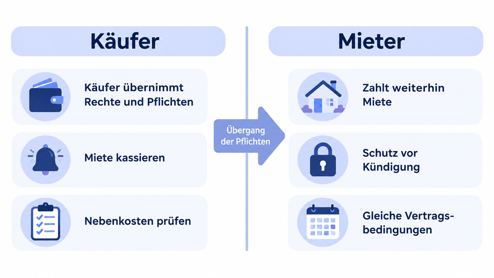Eine Infografik, die zeigt, wie sich der Eigentümerwechsel beim Verkauf einer vermieteten Immobilie auf Käufer und Mieter auswirkt.