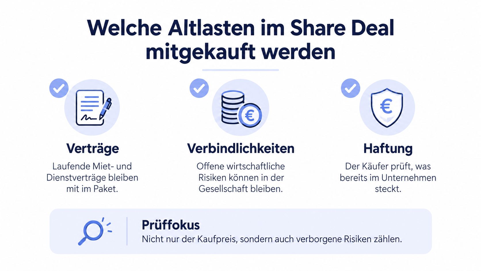 Eine Infografik erklärt, welche Altlasten wie Verträge, Verbindlichkeiten und Haftungen bei einem Share Deal mitübernommen werden.