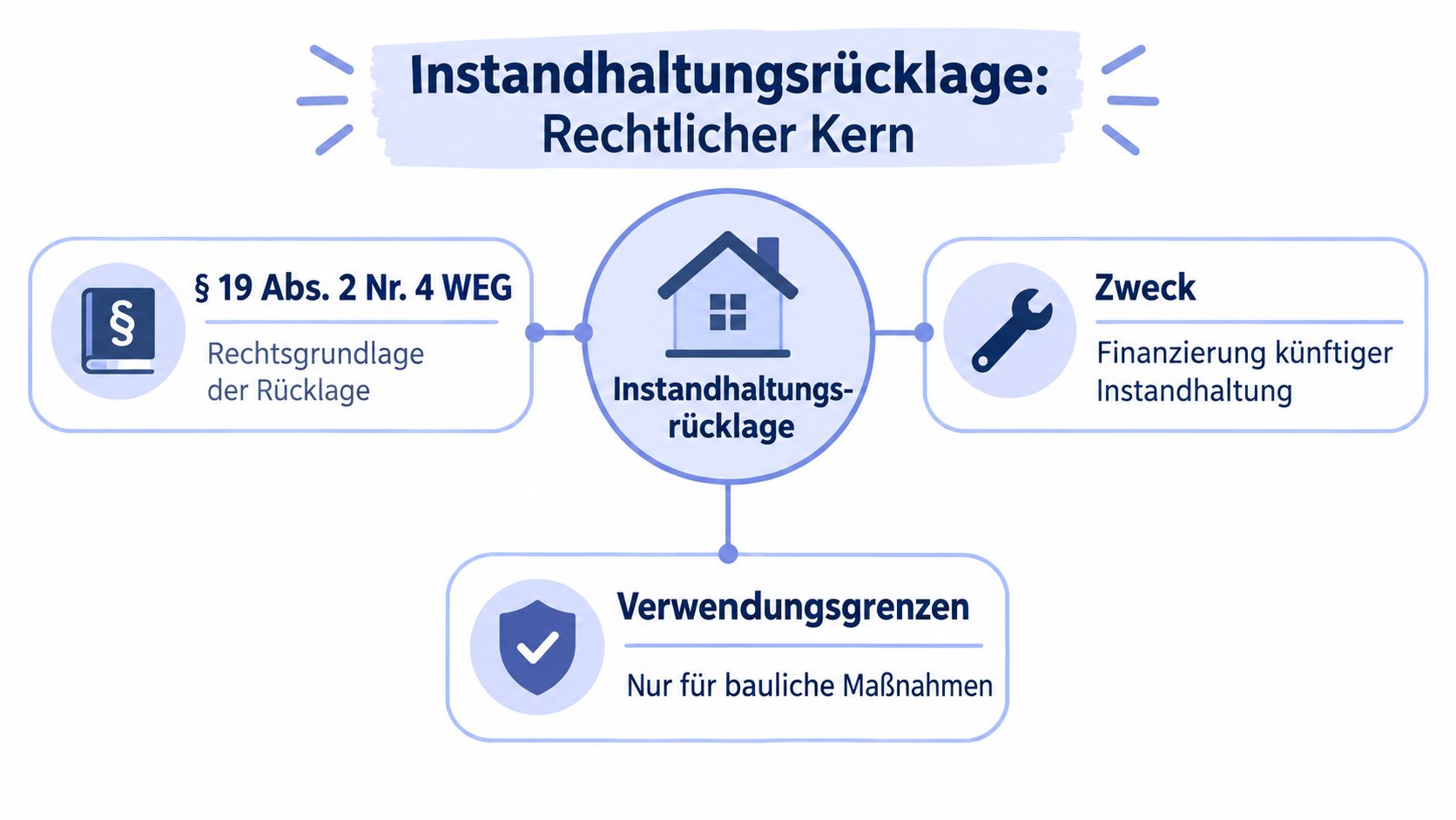 Infografik zum rechtlichen Kern der Instandhaltungsrücklage gemäß WEG mit Hinweisen zu Zweck und Verwendungszweck.