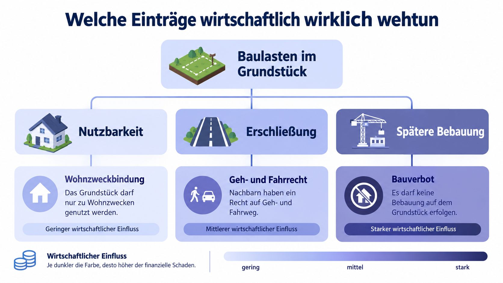 Infografik über die wirtschaftlichen Auswirkungen verschiedener Baulasten auf ein Grundstück von gering bis stark.