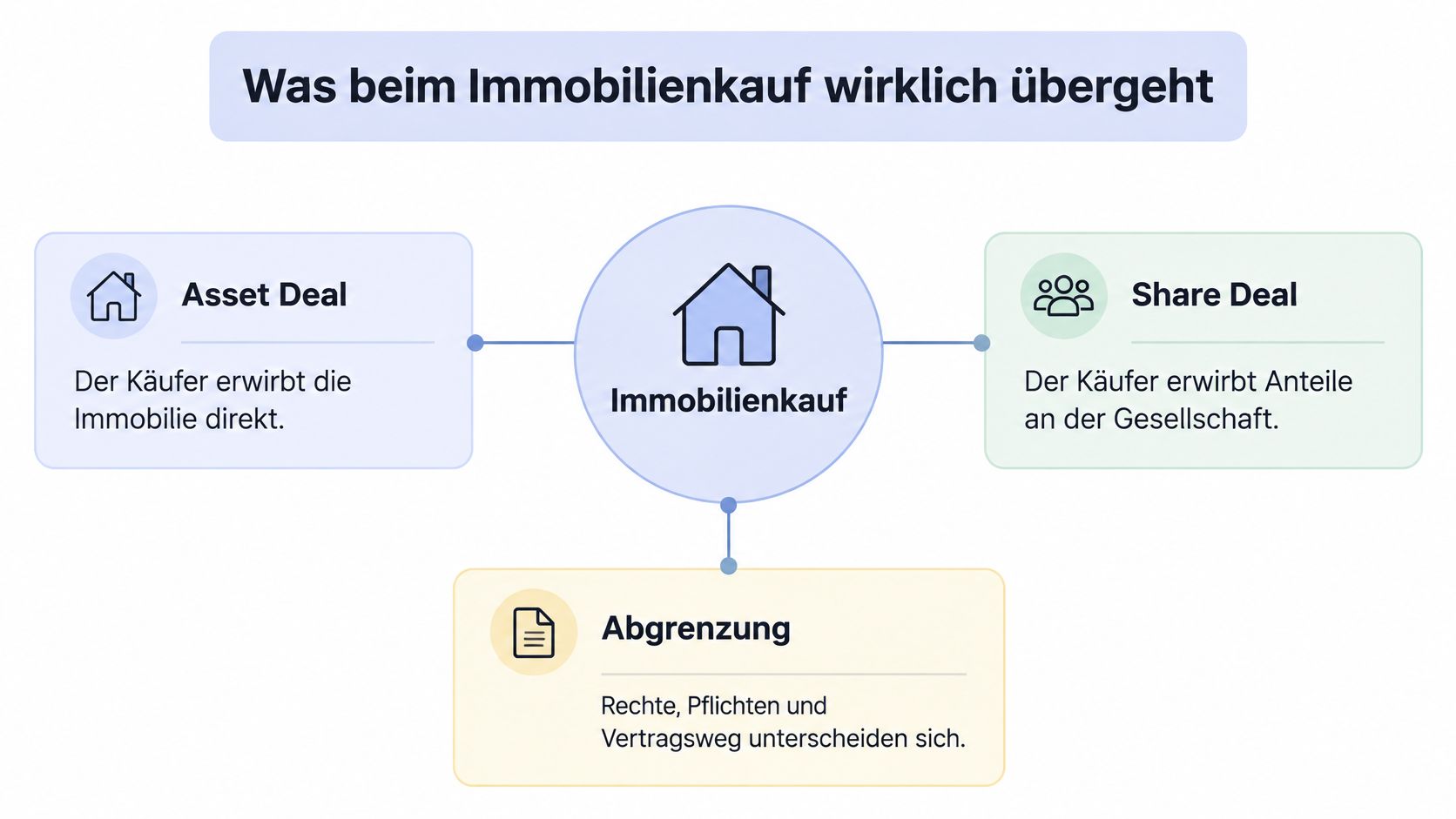 Grafik zur Unterscheidung von Asset Deal und Share Deal beim Kauf von Immobilien mit weiteren rechtlichen Hinweisen.
