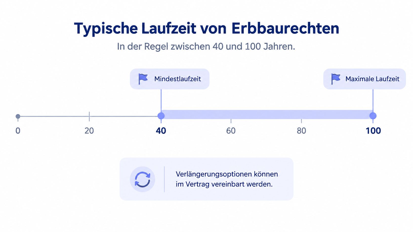 Eine Grafik zur Laufzeit von Erbbaurechten, die eine Zeitspanne von 40 bis 100 Jahren visualisiert.