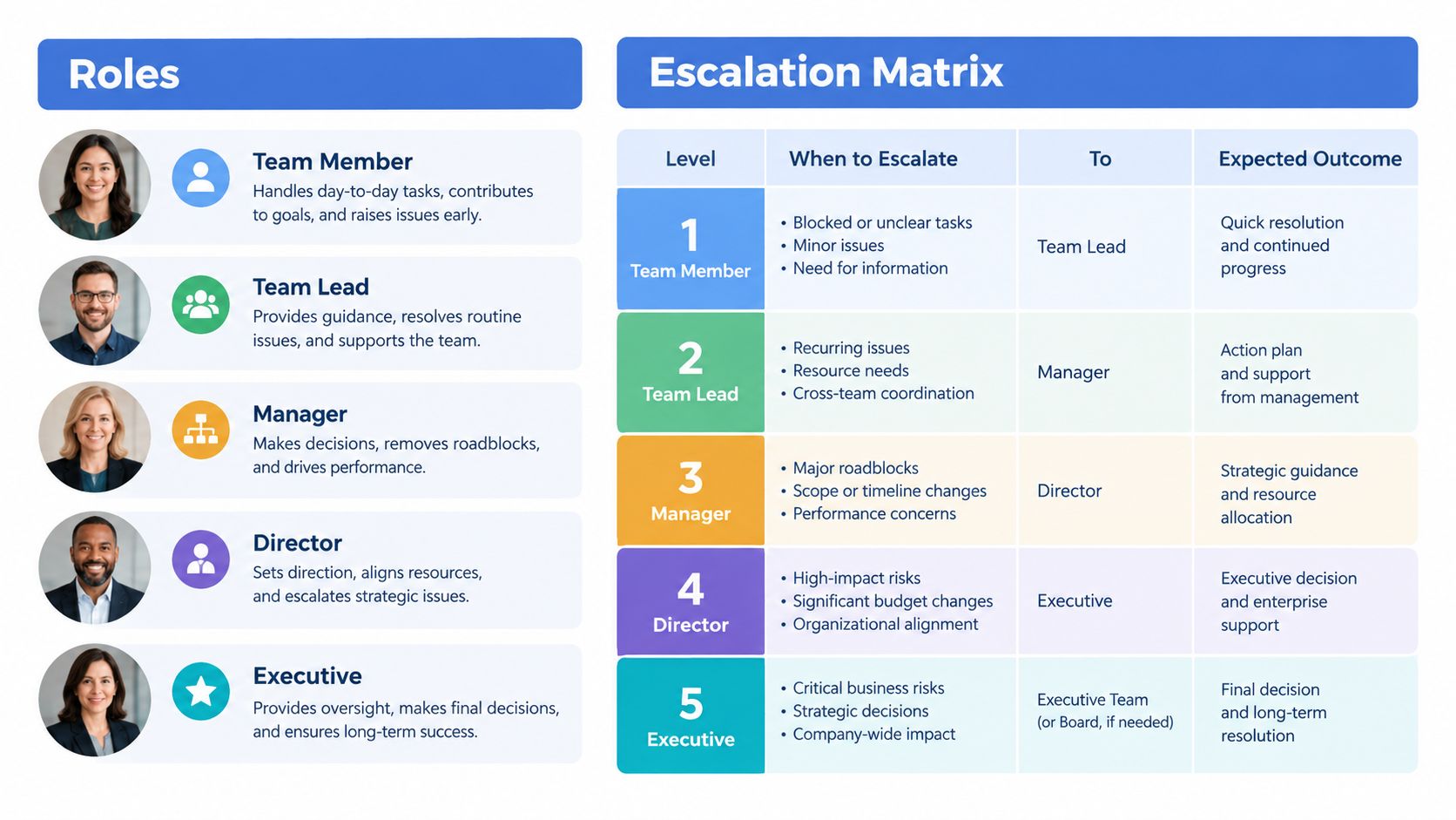 An organizational escalation matrix chart outlining roles, trigger points for escalation, stakeholders, and expected resolution outcomes.