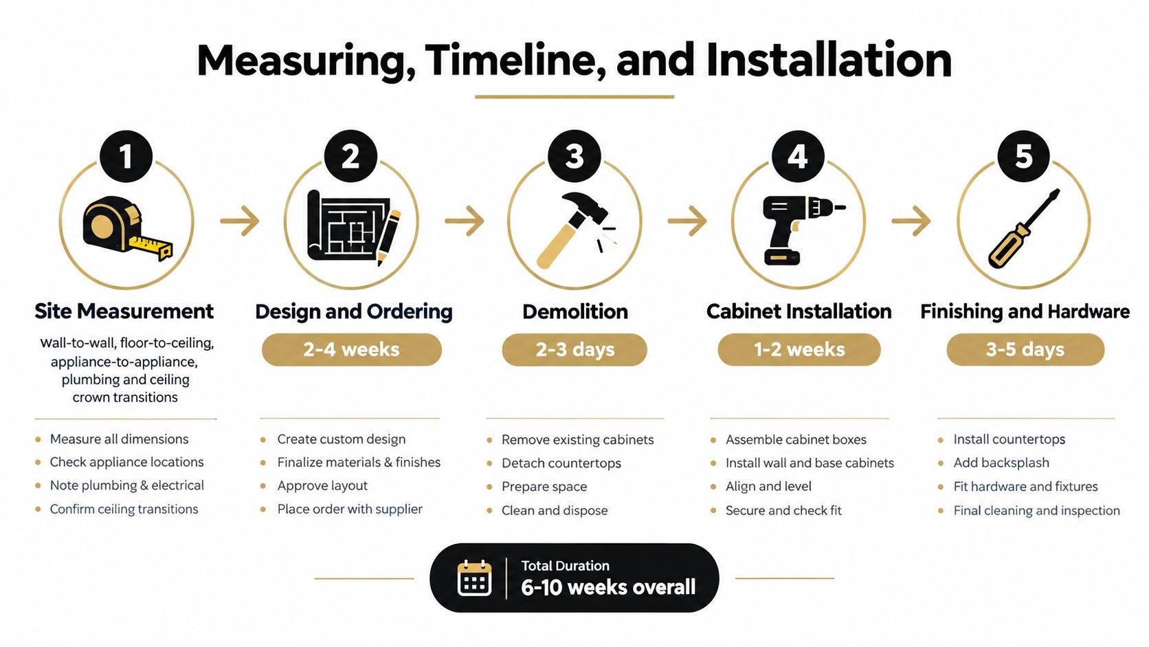 A five-step infographic showing the timeline and process for a professional kitchen cabinet installation project.