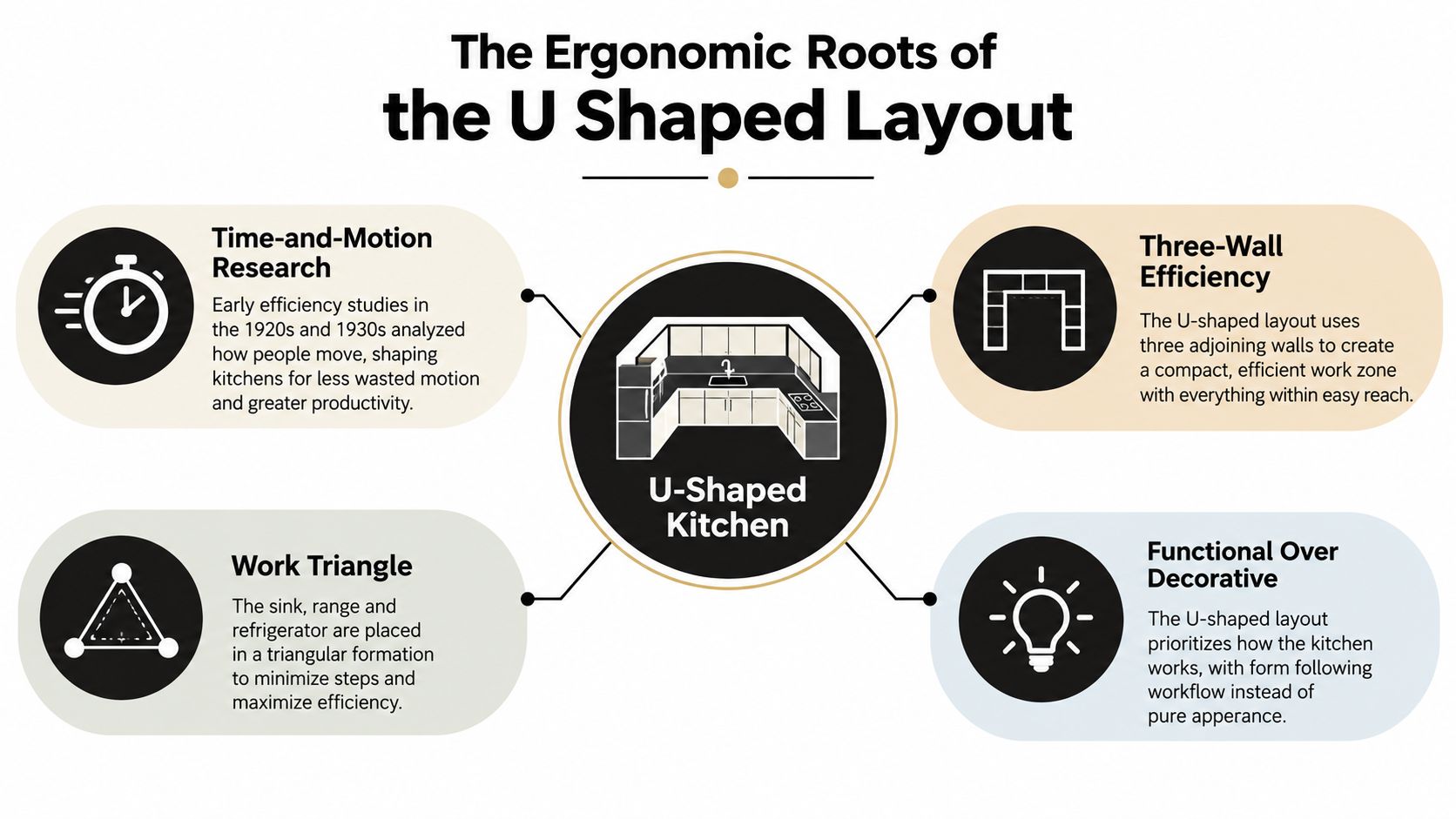 An infographic detailing the ergonomic design principles and history behind the U-shaped kitchen layout concept.