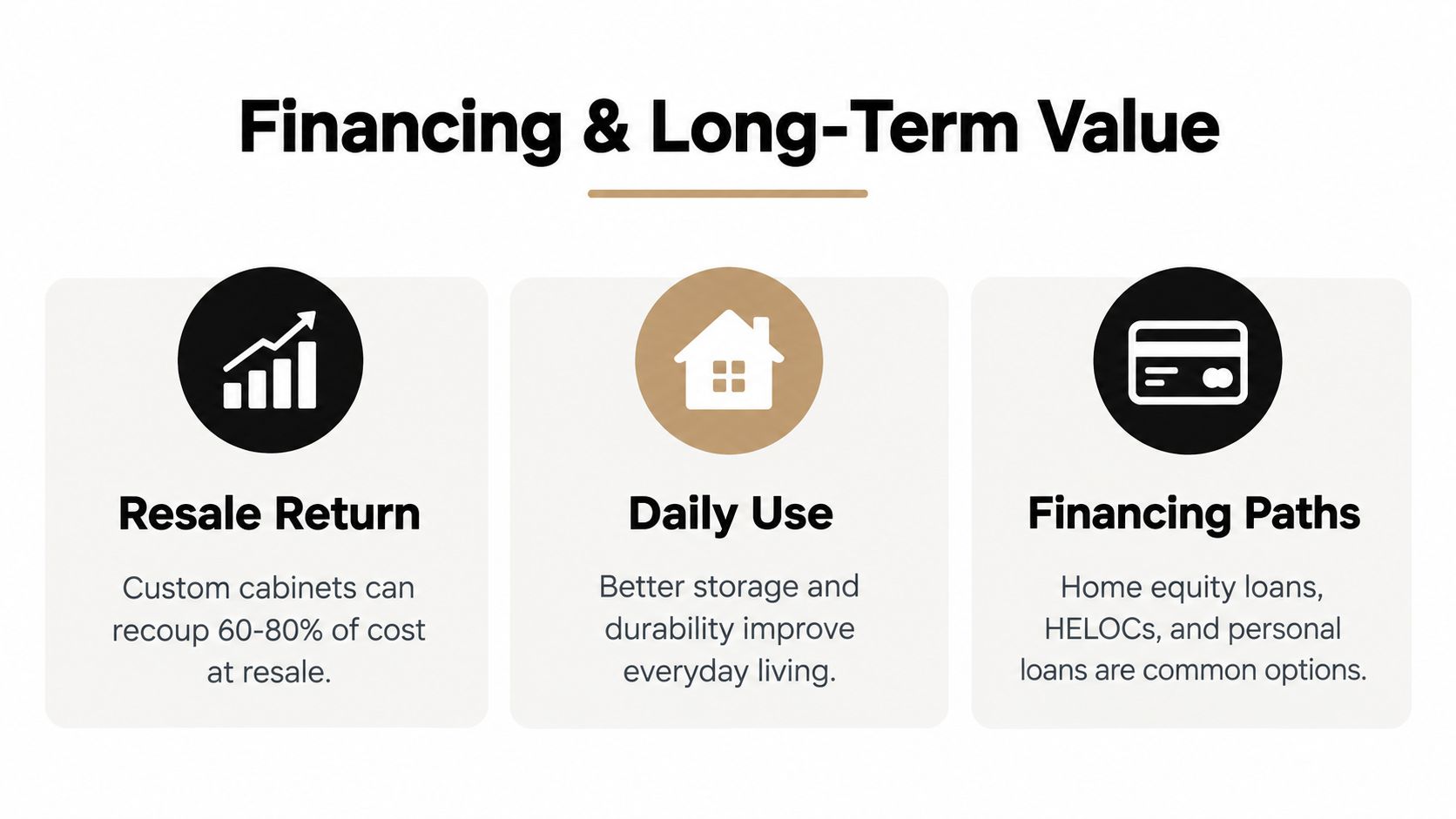 An infographic titled Financing and Long-Term Value showing resale returns, daily use benefits, and financing paths for cabinetry.