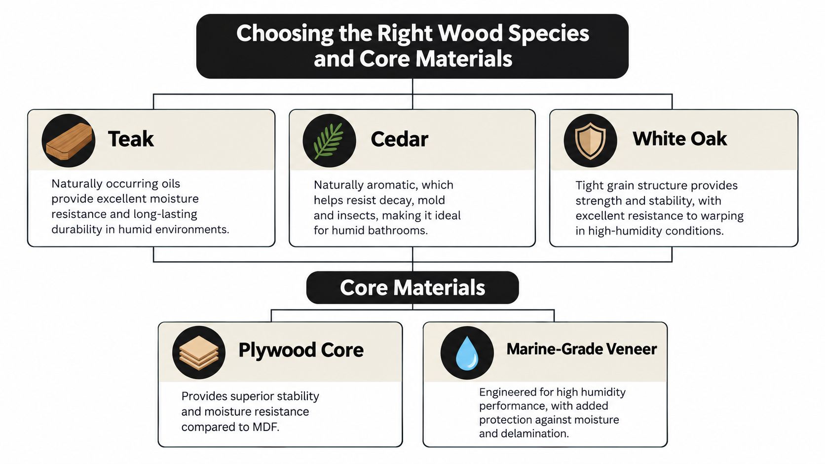 An infographic detailing top wood species like Teak, Cedar, and White Oak for bathroom vanity construction.