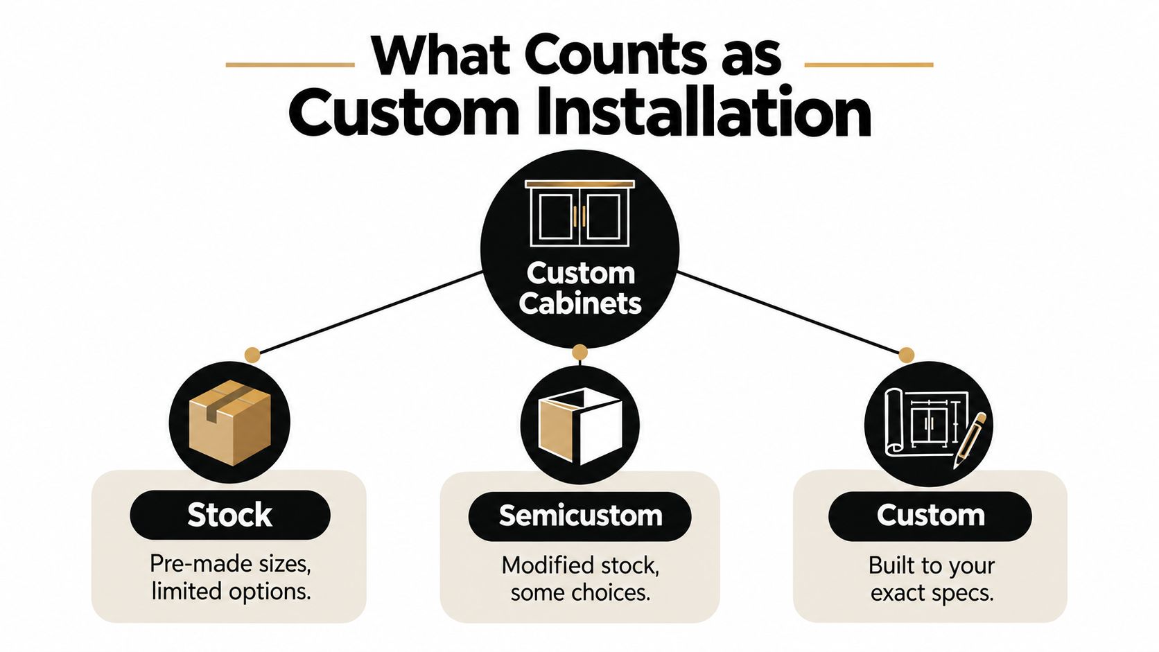 An infographic diagram explaining the three types of custom cabinets including stock, semi-custom, and fully custom options.