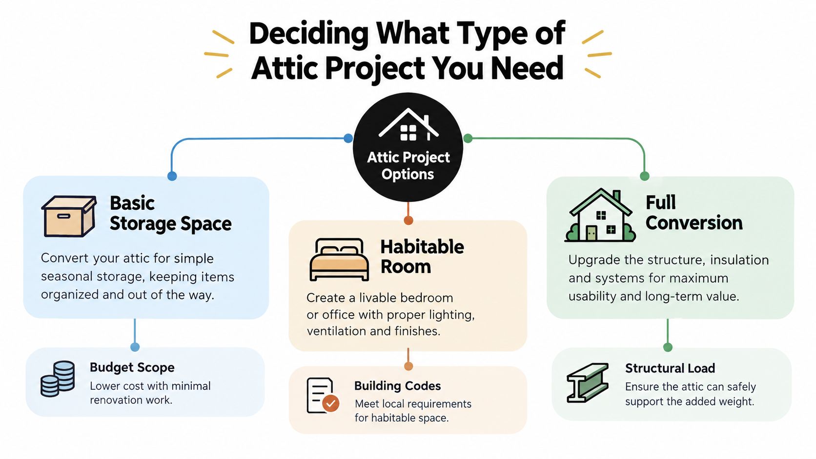 A flowchart outlining three types of attic projects: basic storage space, habitable rooms, and full conversions.