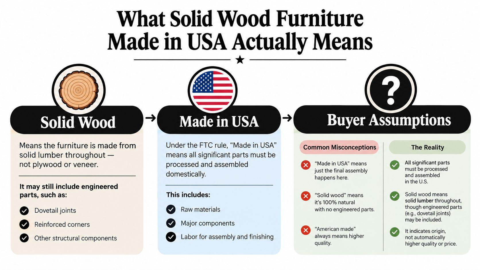 An infographic explaining the definitions and common misconceptions of solid wood furniture manufactured in the USA.