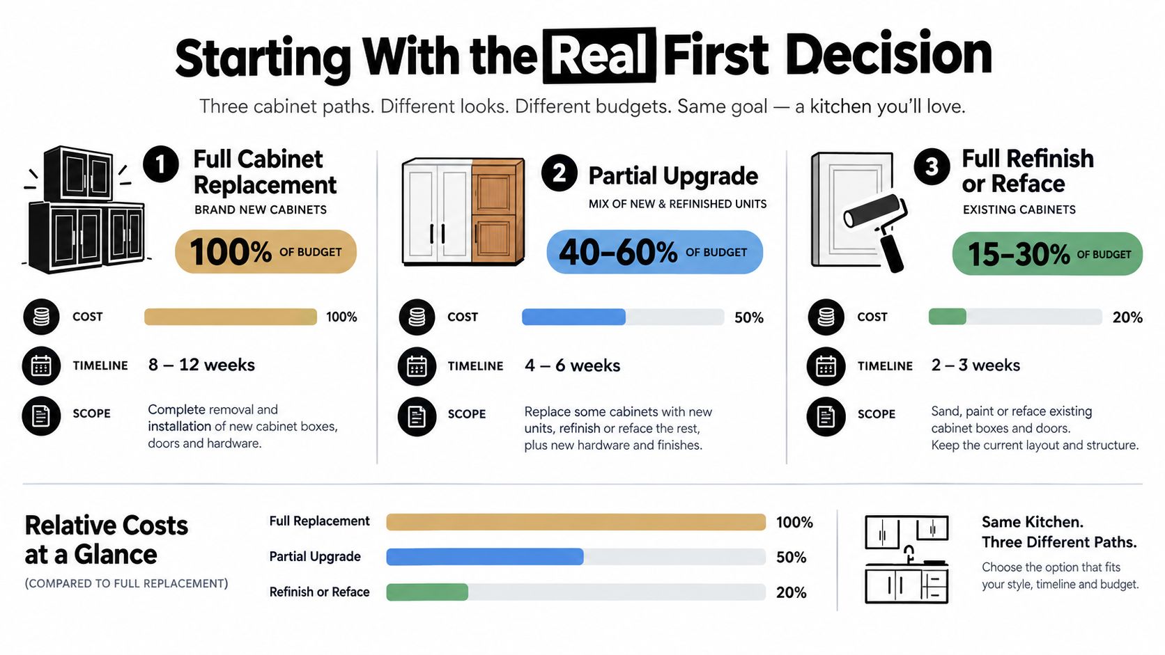 An infographic comparing three kitchen cabinet remodeling paths: full replacement, partial upgrade, and refinishing or refacing.