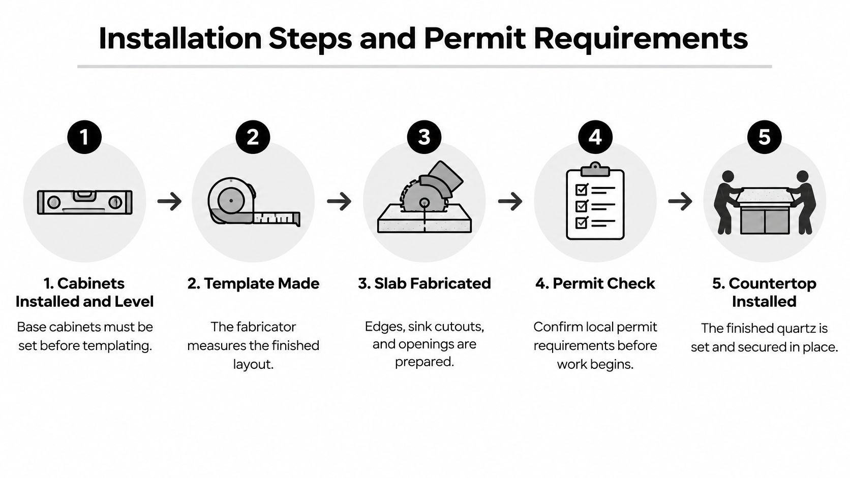 A five step infographic illustrating the quartz countertop installation process from cabinet leveling to final placement.